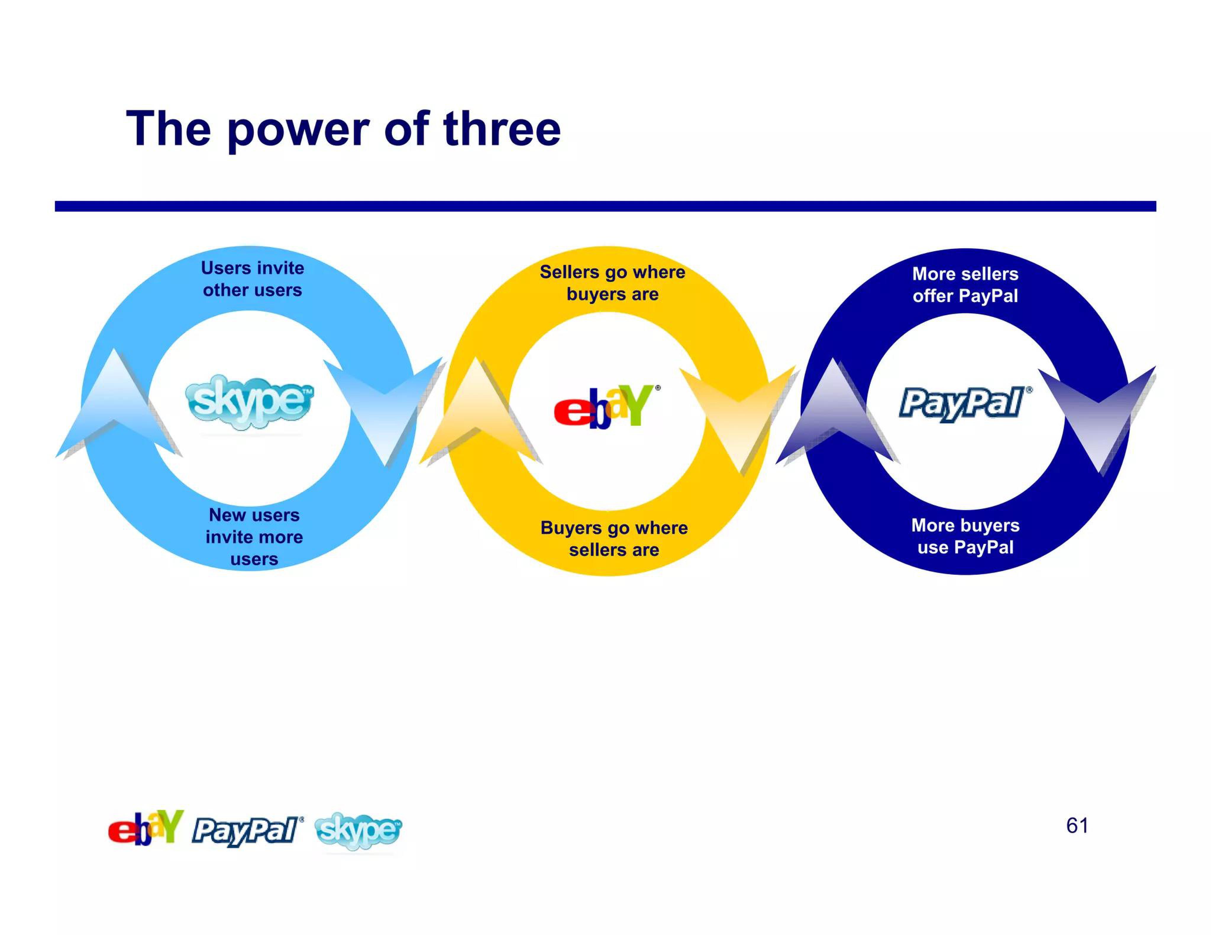 eBay Mergers and Acquisitions Presentation Deck slide image #61