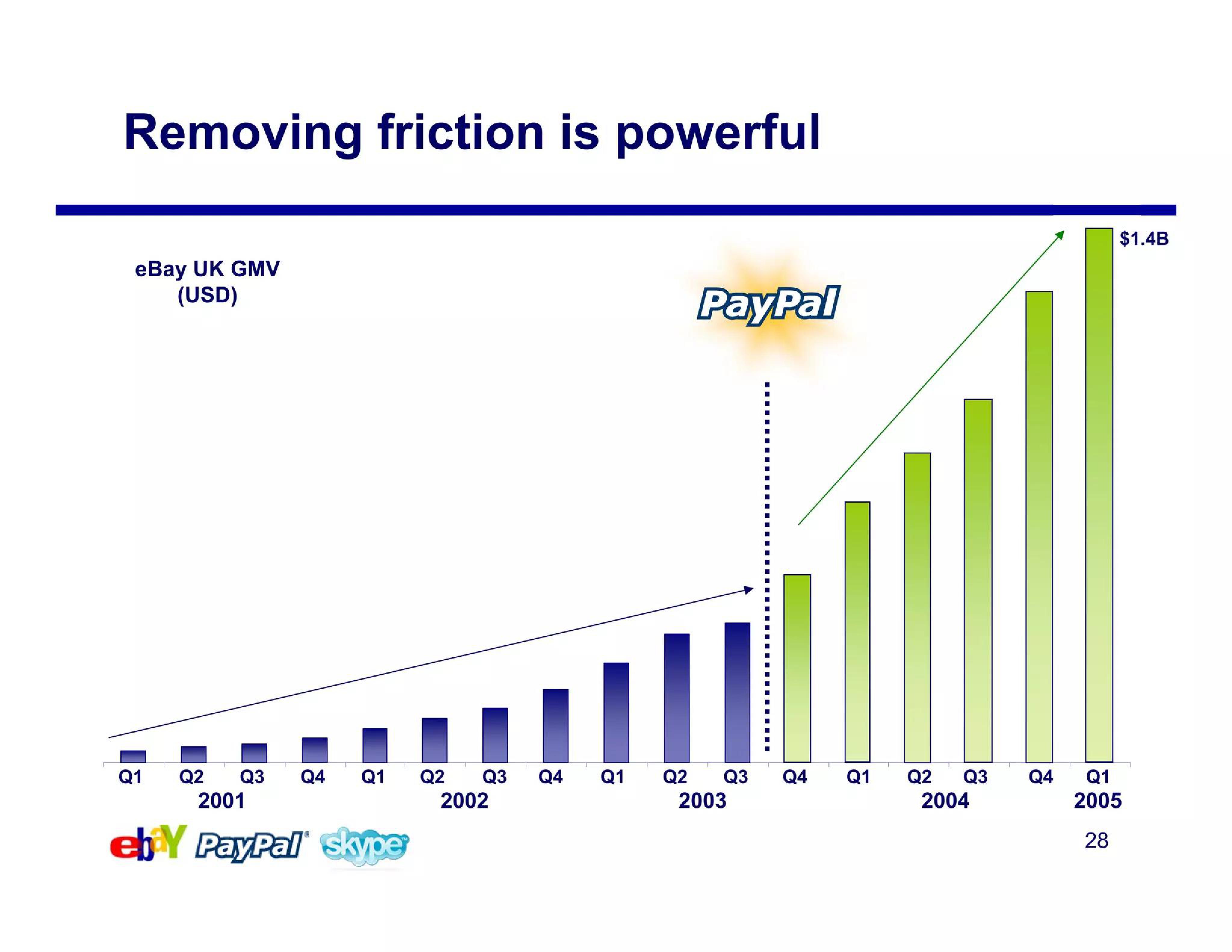 eBay Mergers and Acquisitions Presentation Deck slide image #28