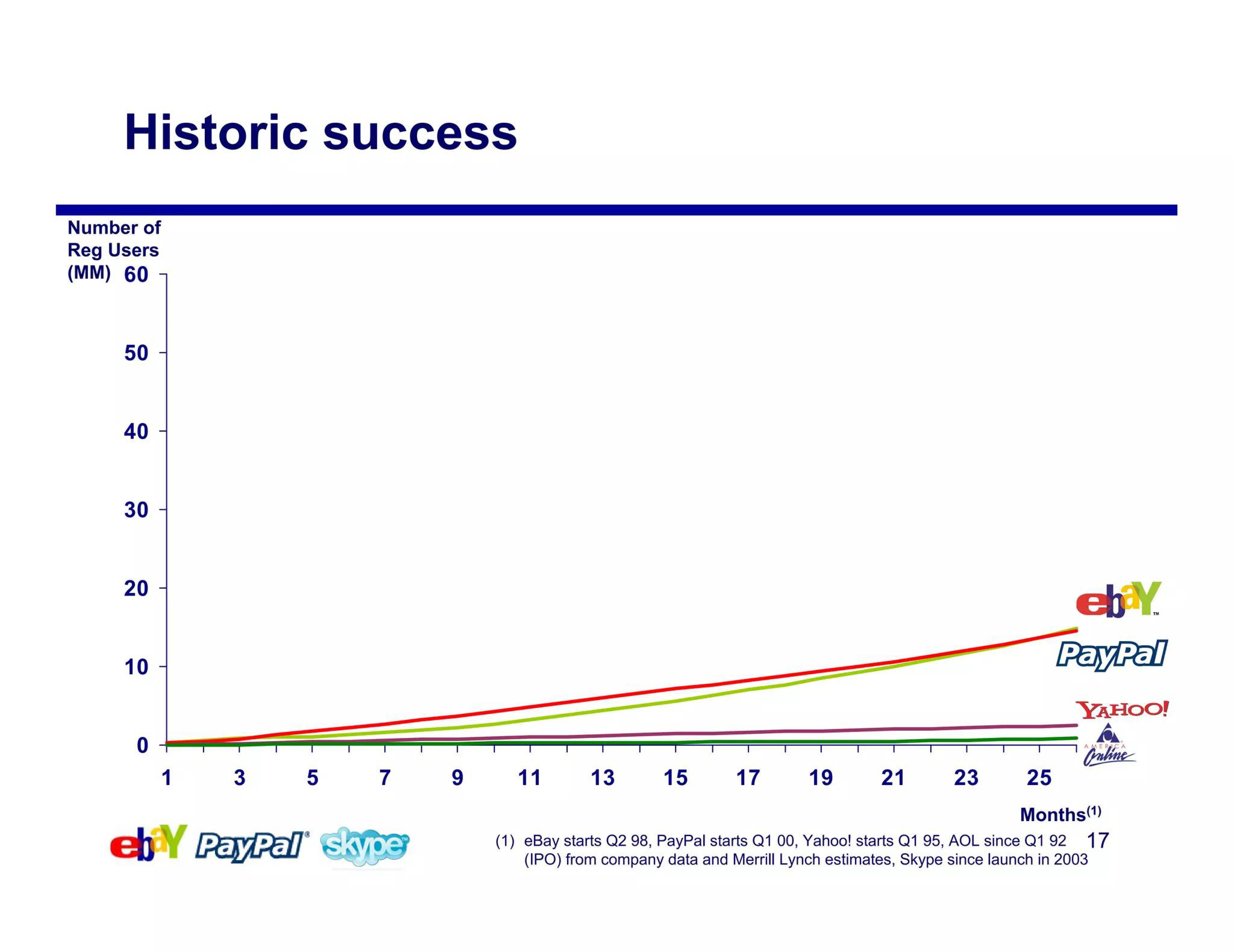 eBay Mergers and Acquisitions Presentation Deck slide image #17