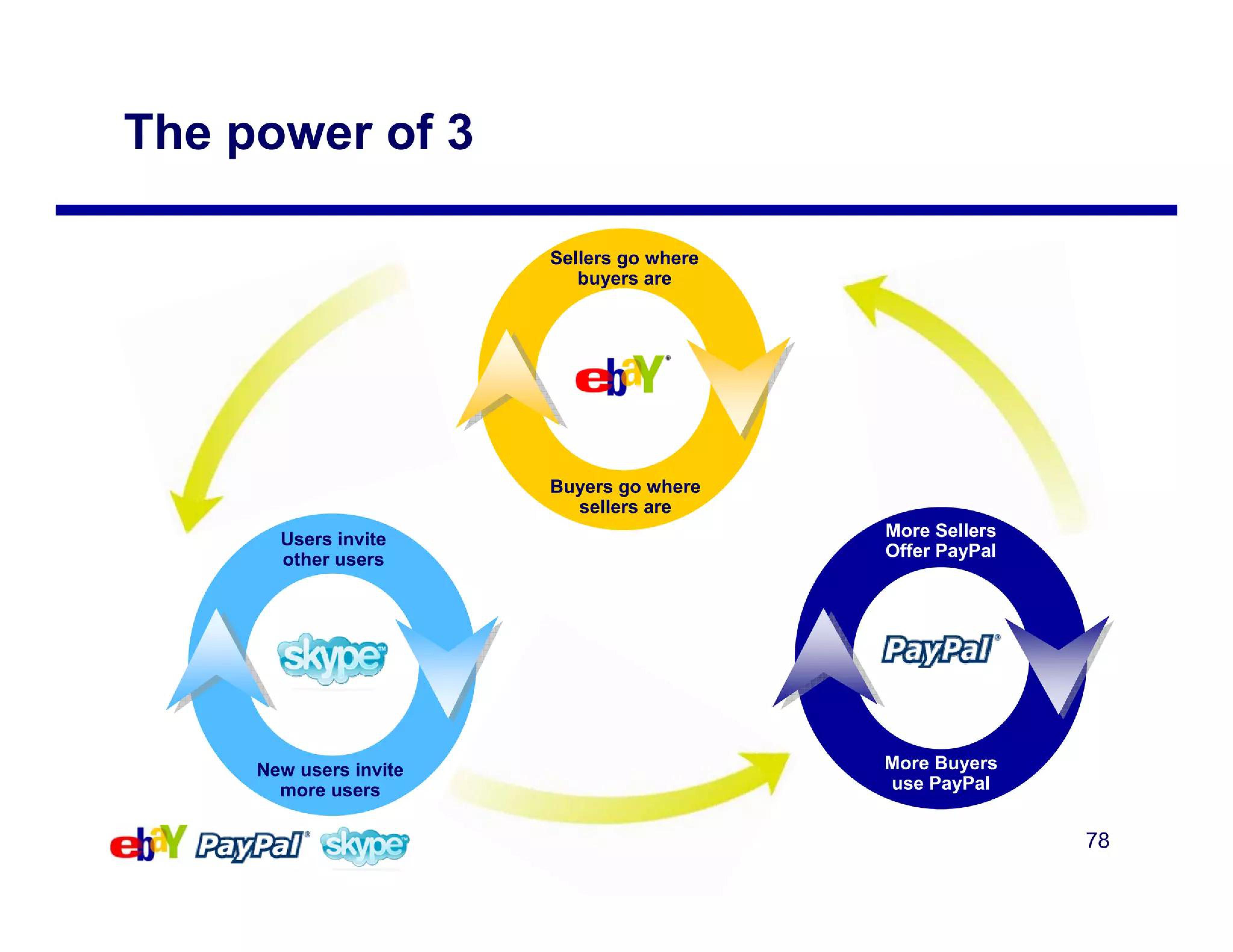 eBay Mergers and Acquisitions Presentation Deck slide image #78