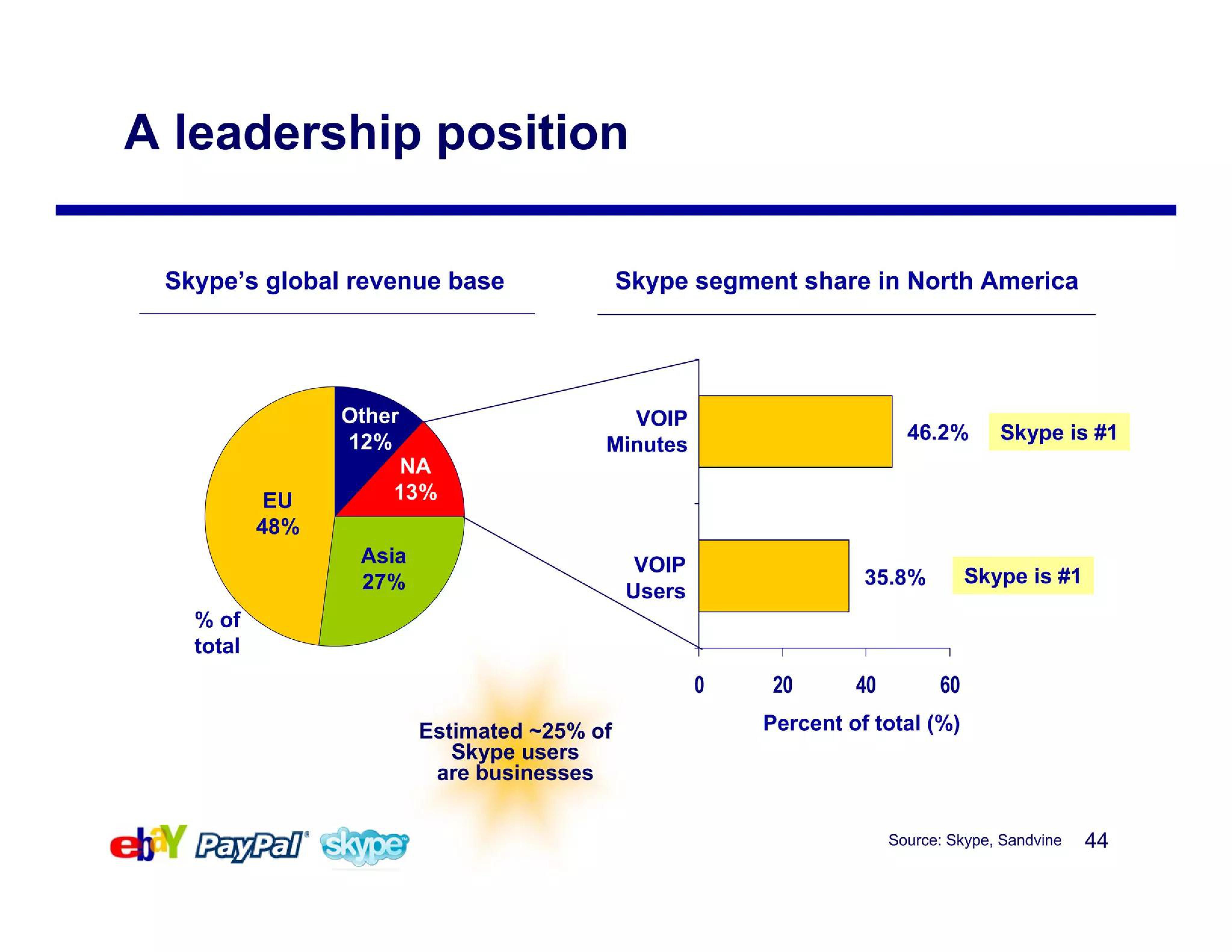 eBay Mergers and Acquisitions Presentation Deck slide image #44