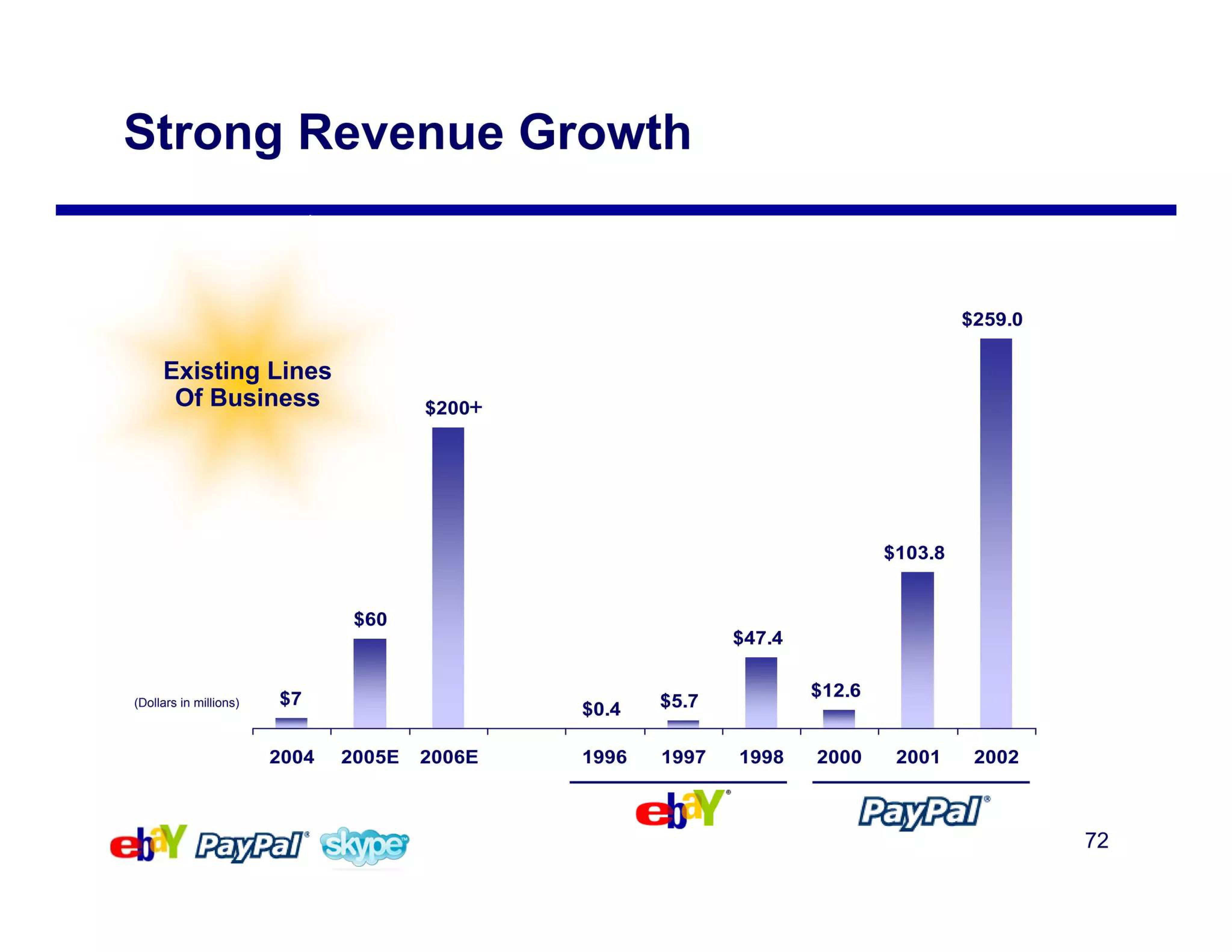 eBay Mergers and Acquisitions Presentation Deck slide image #72