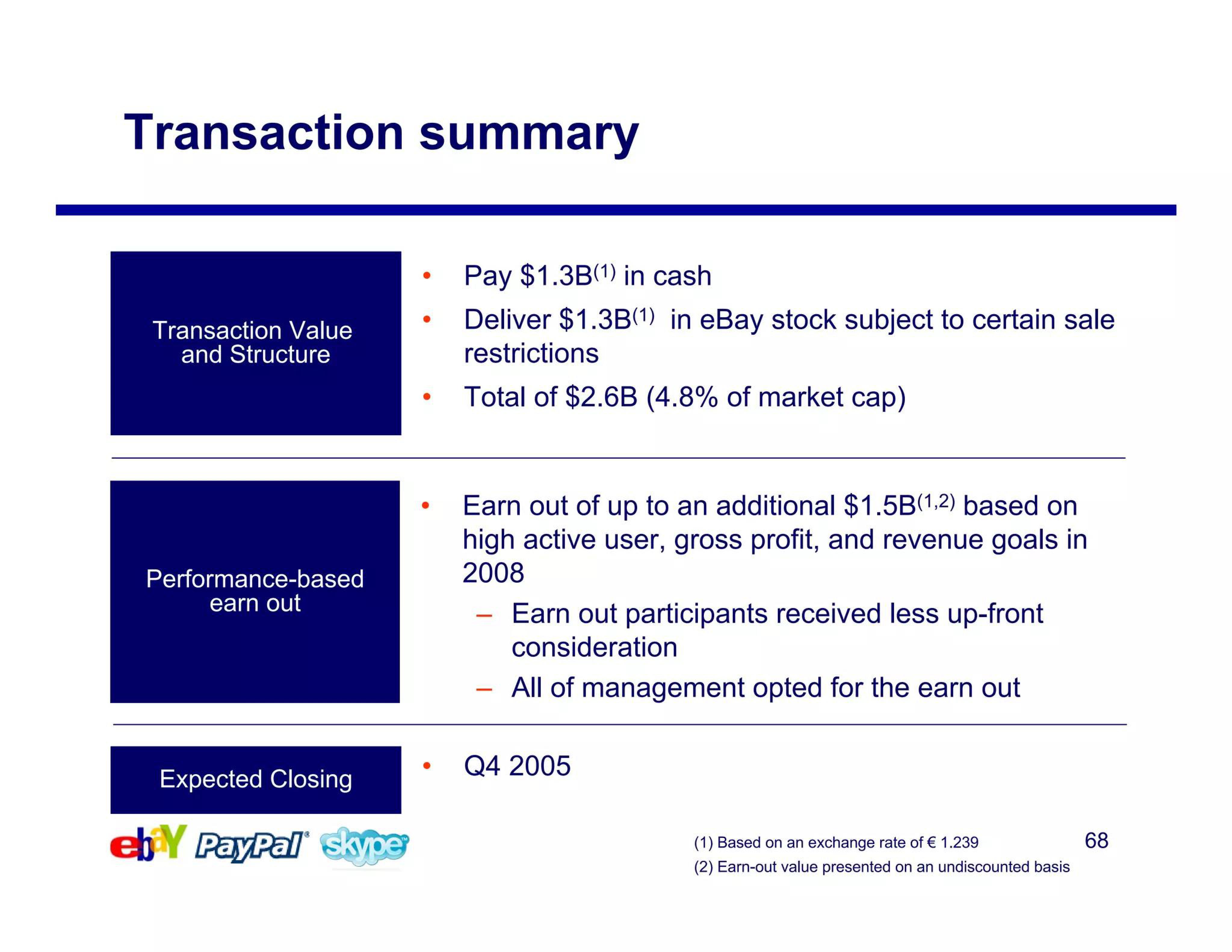 eBay Mergers and Acquisitions Presentation Deck slide image #68