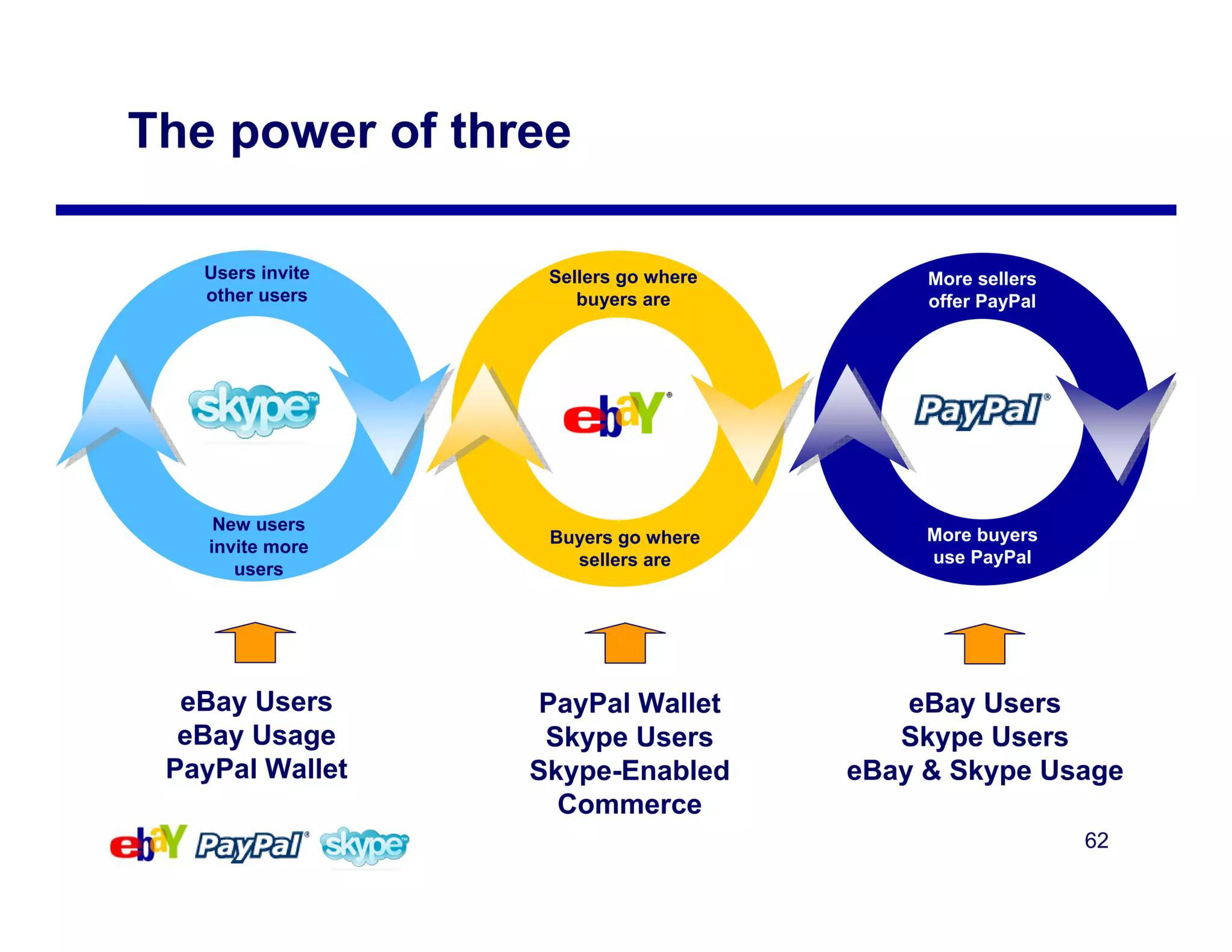 eBay Mergers and Acquisitions Presentation Deck slide image #62