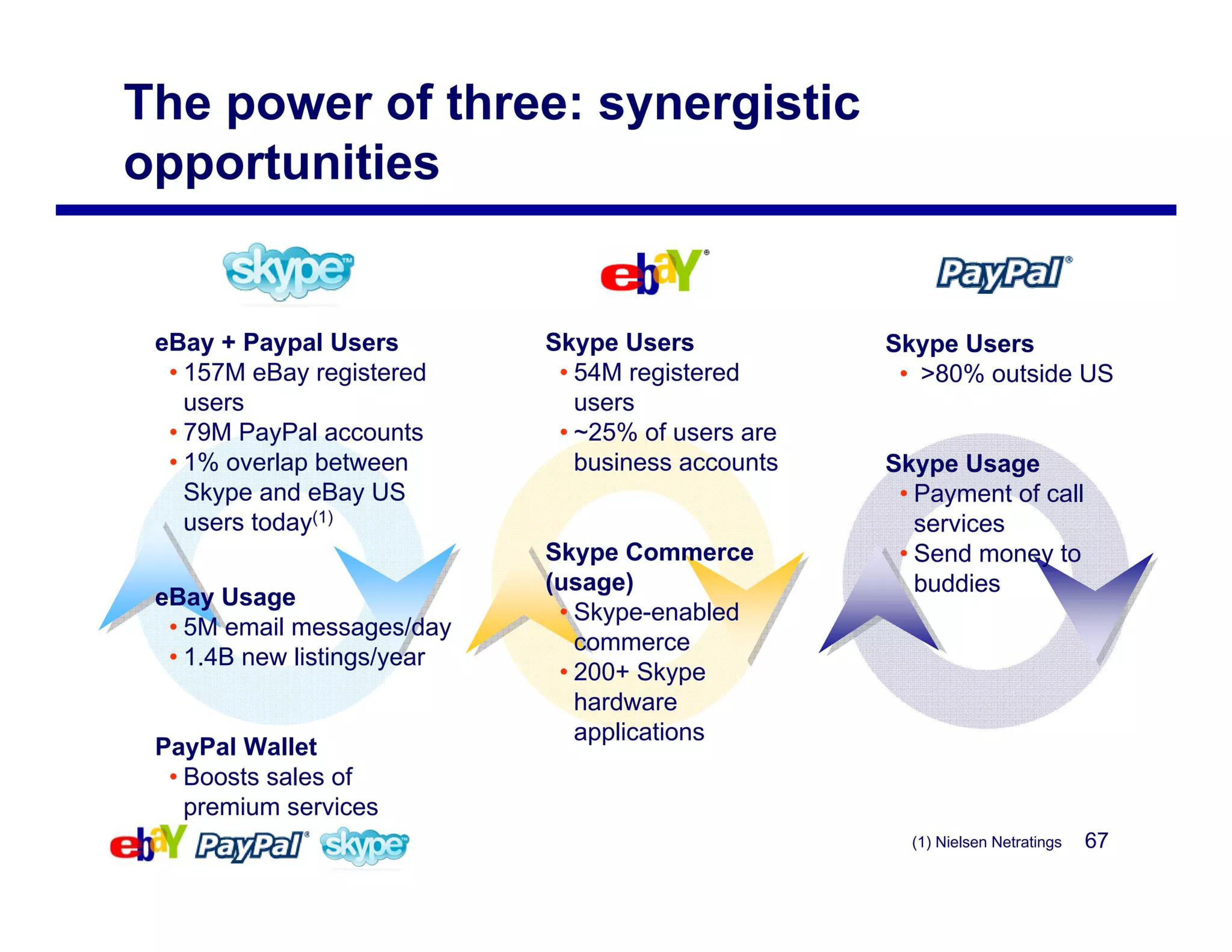 eBay Mergers and Acquisitions Presentation Deck slide image #67