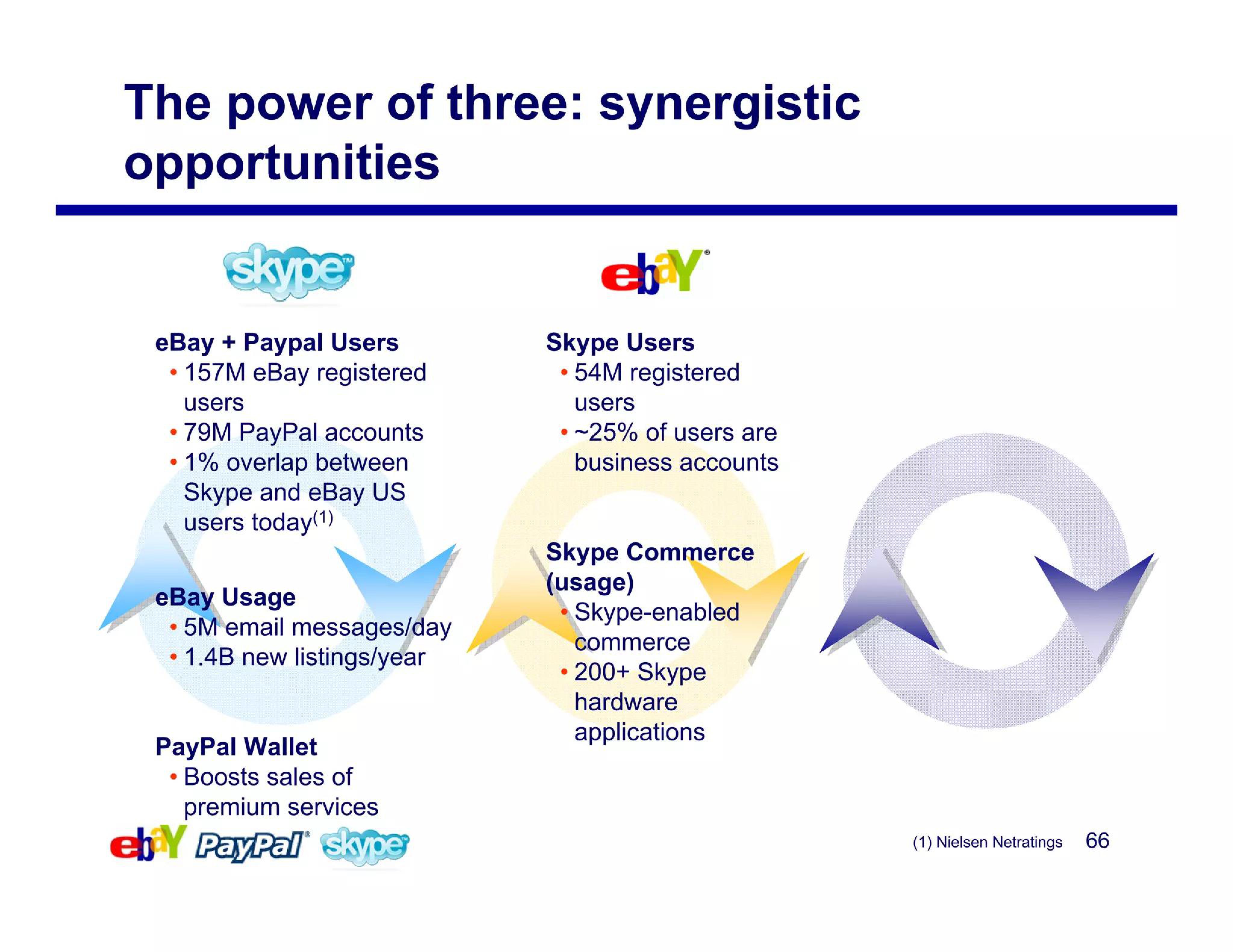 eBay Mergers and Acquisitions Presentation Deck slide image #66