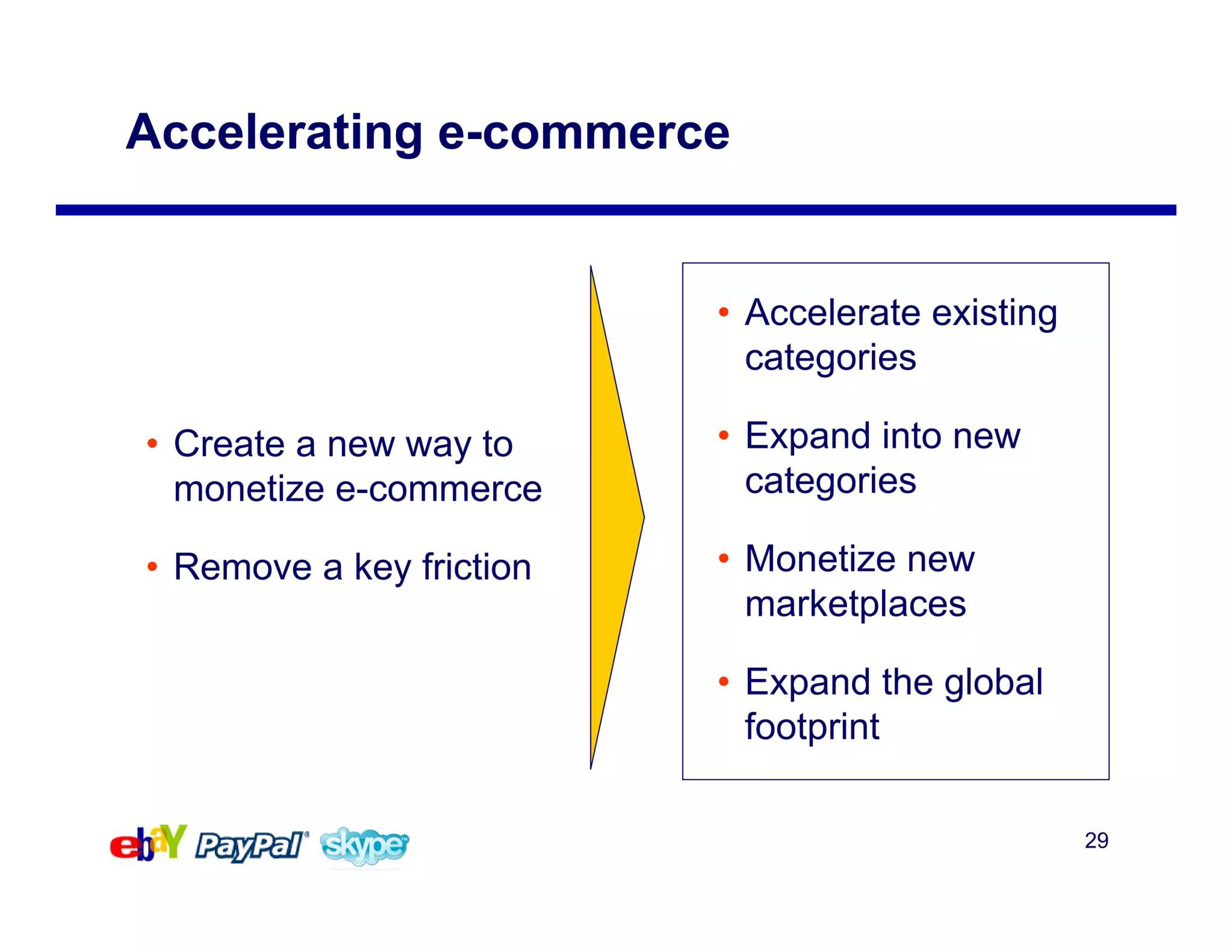 eBay Mergers and Acquisitions Presentation Deck slide image #29