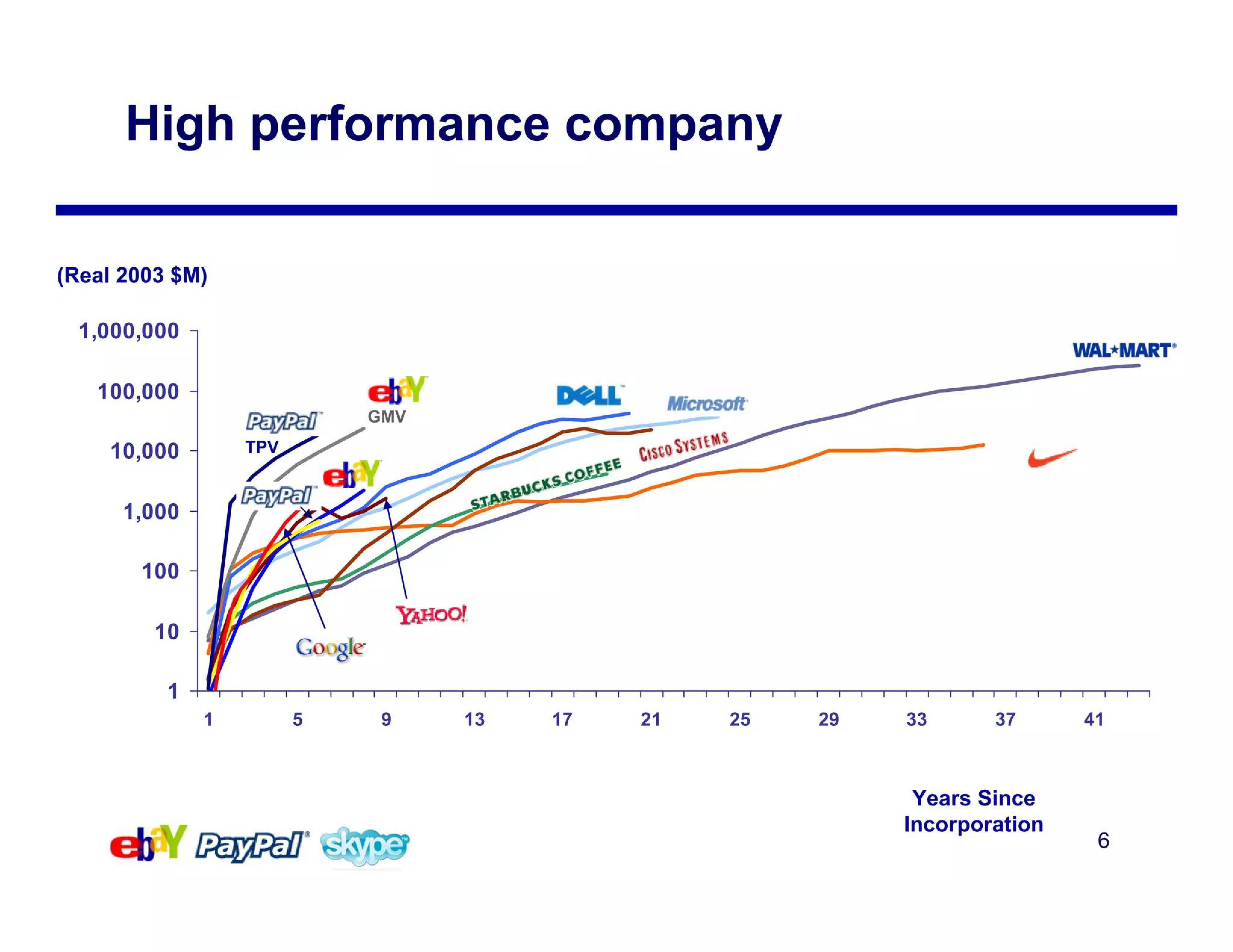 eBay Mergers and Acquisitions Presentation Deck slide image #6