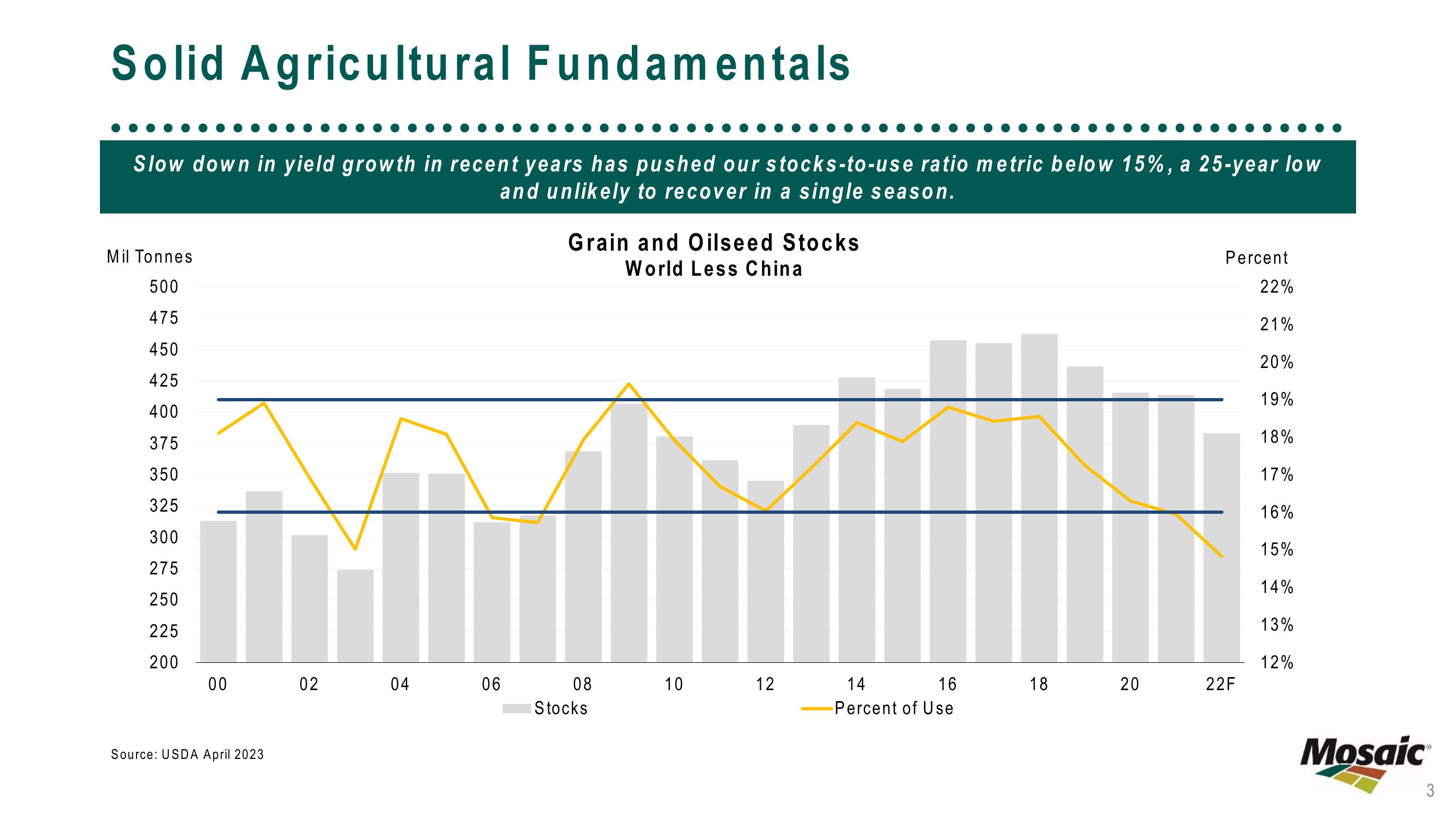 The Mosaic Company BMO Global Farm to Market Conference slide image #3