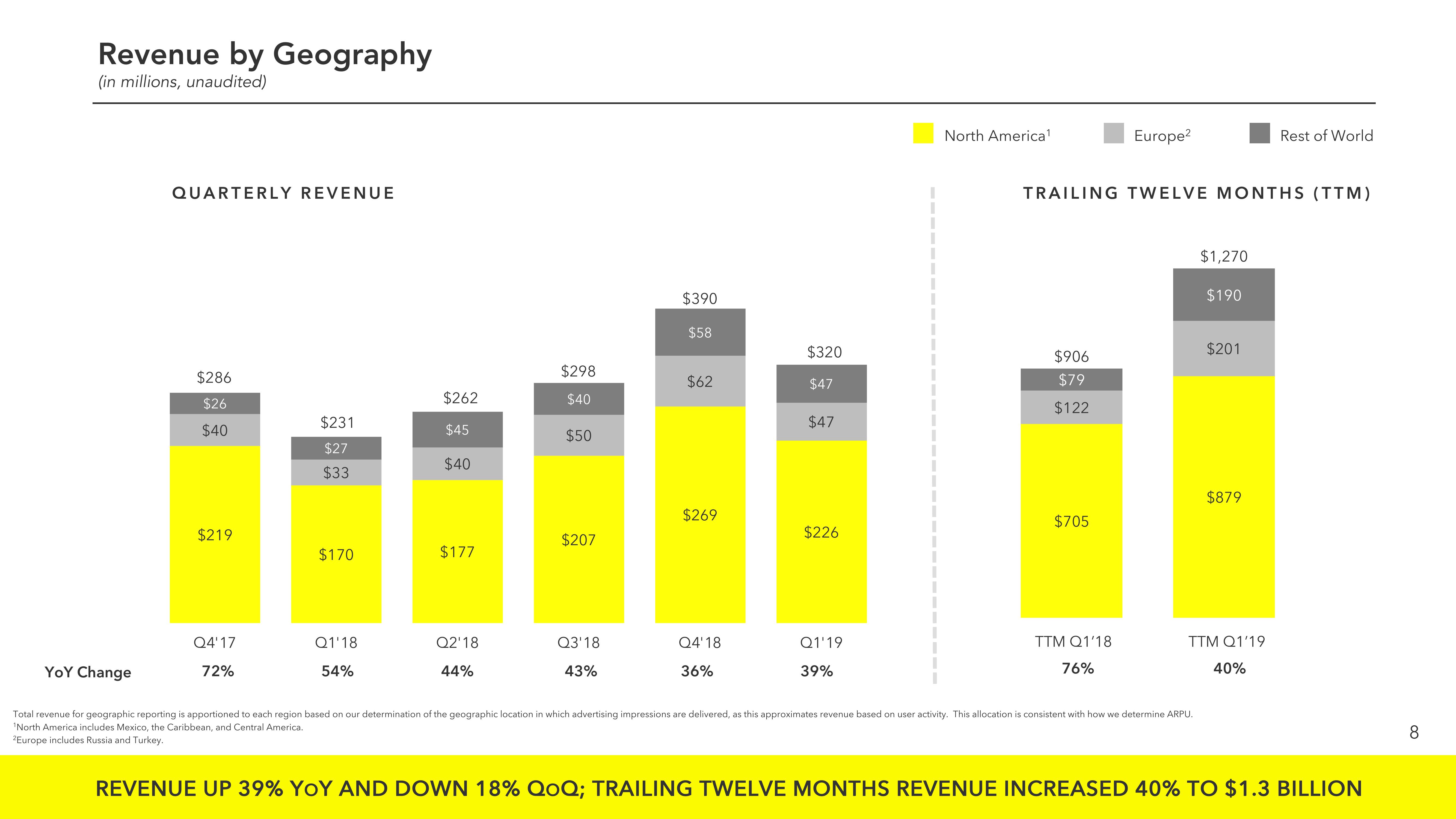 Snap Inc Results Presentation Deck slide image #8