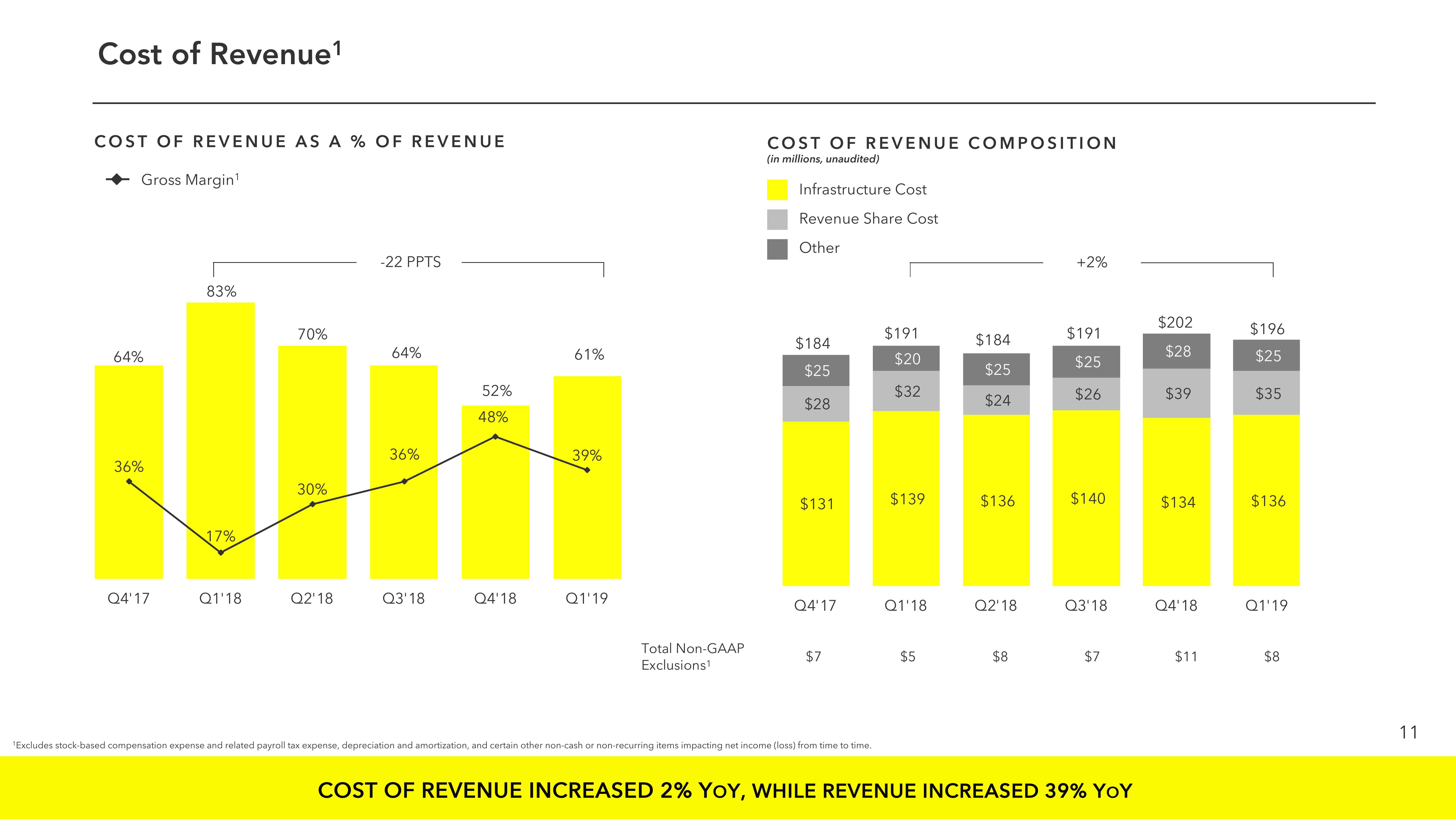 Snap Inc Results Presentation Deck slide image #11