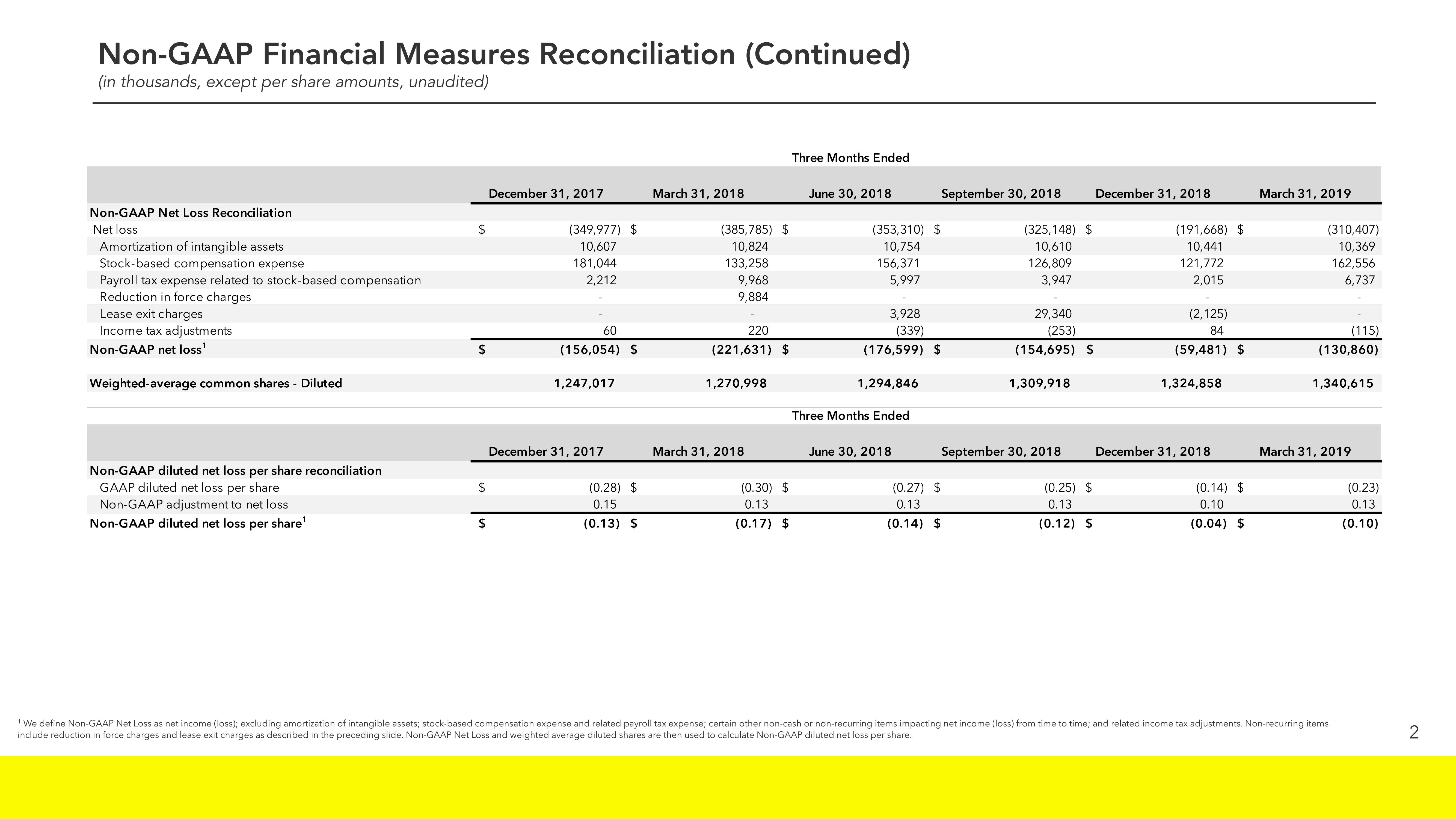 Snap Inc Results Presentation Deck slide image #17