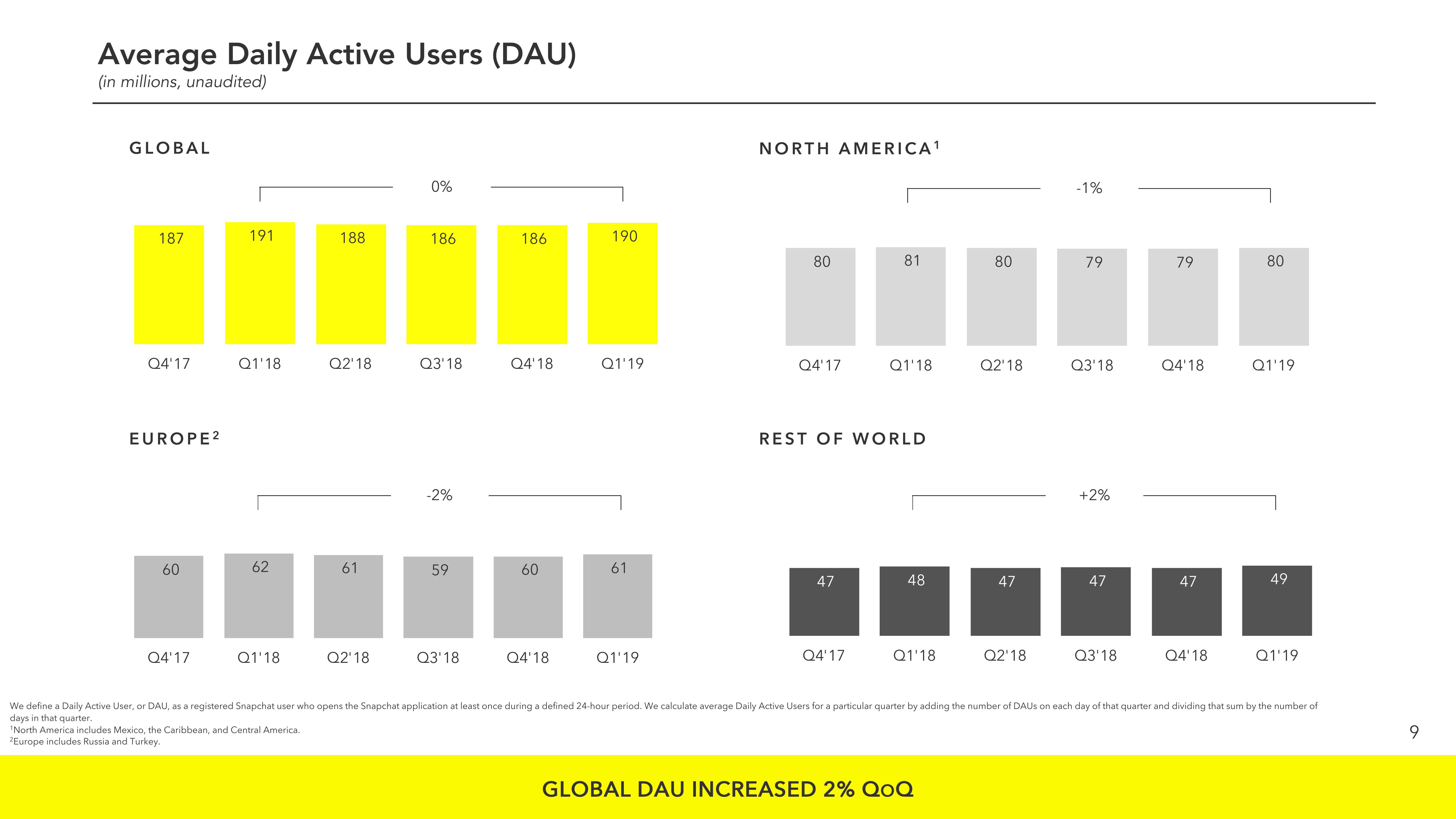 Snap Inc Results Presentation Deck slide image #9