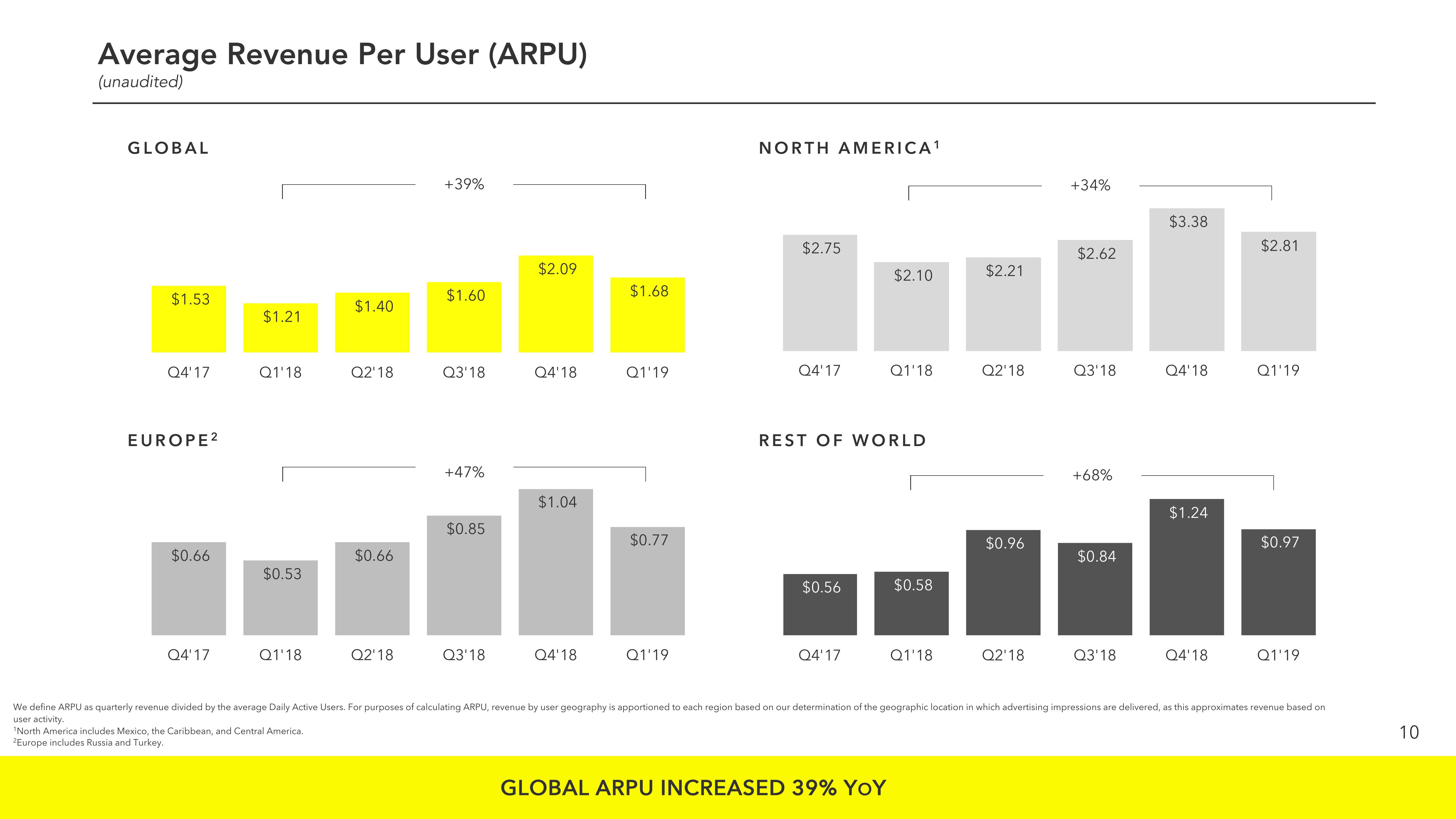 Snap Inc Results Presentation Deck slide image #10