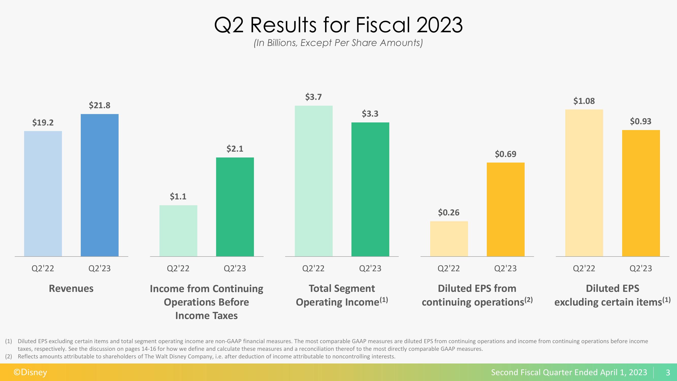 Disney Results Presentation Deck slide image #4