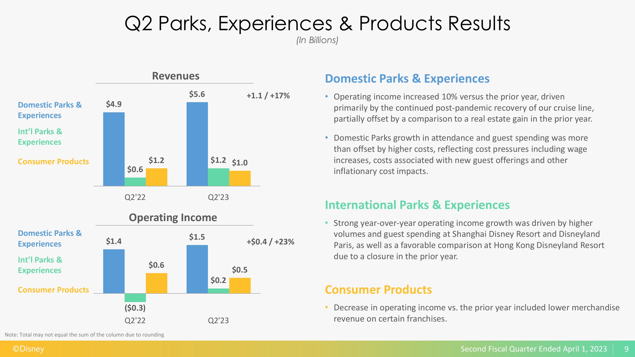 Disney Results Presentation Deck slide image #10