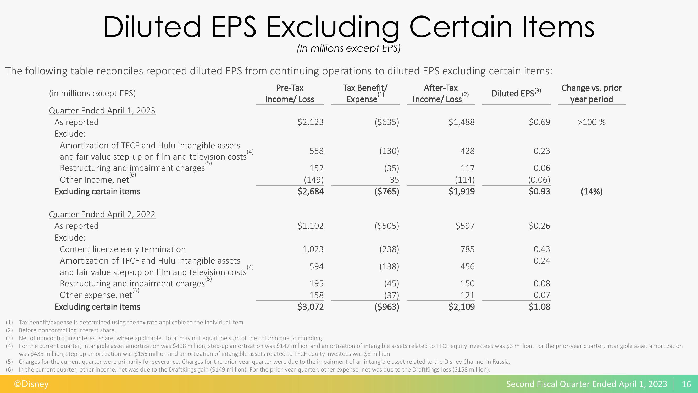 Disney Results Presentation Deck slide image #17