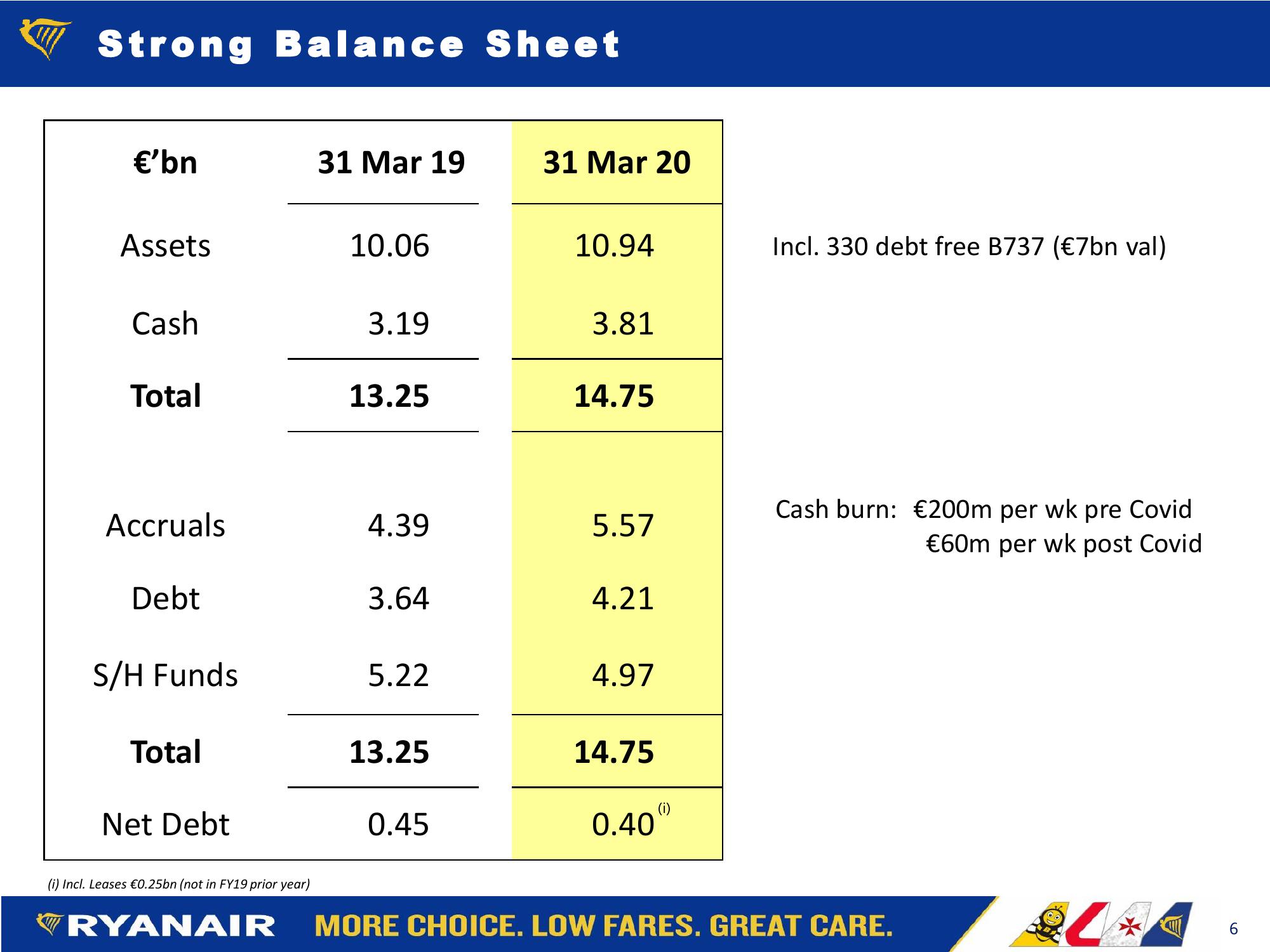 Ryanair FY20 Results Company Presentation slide image #6