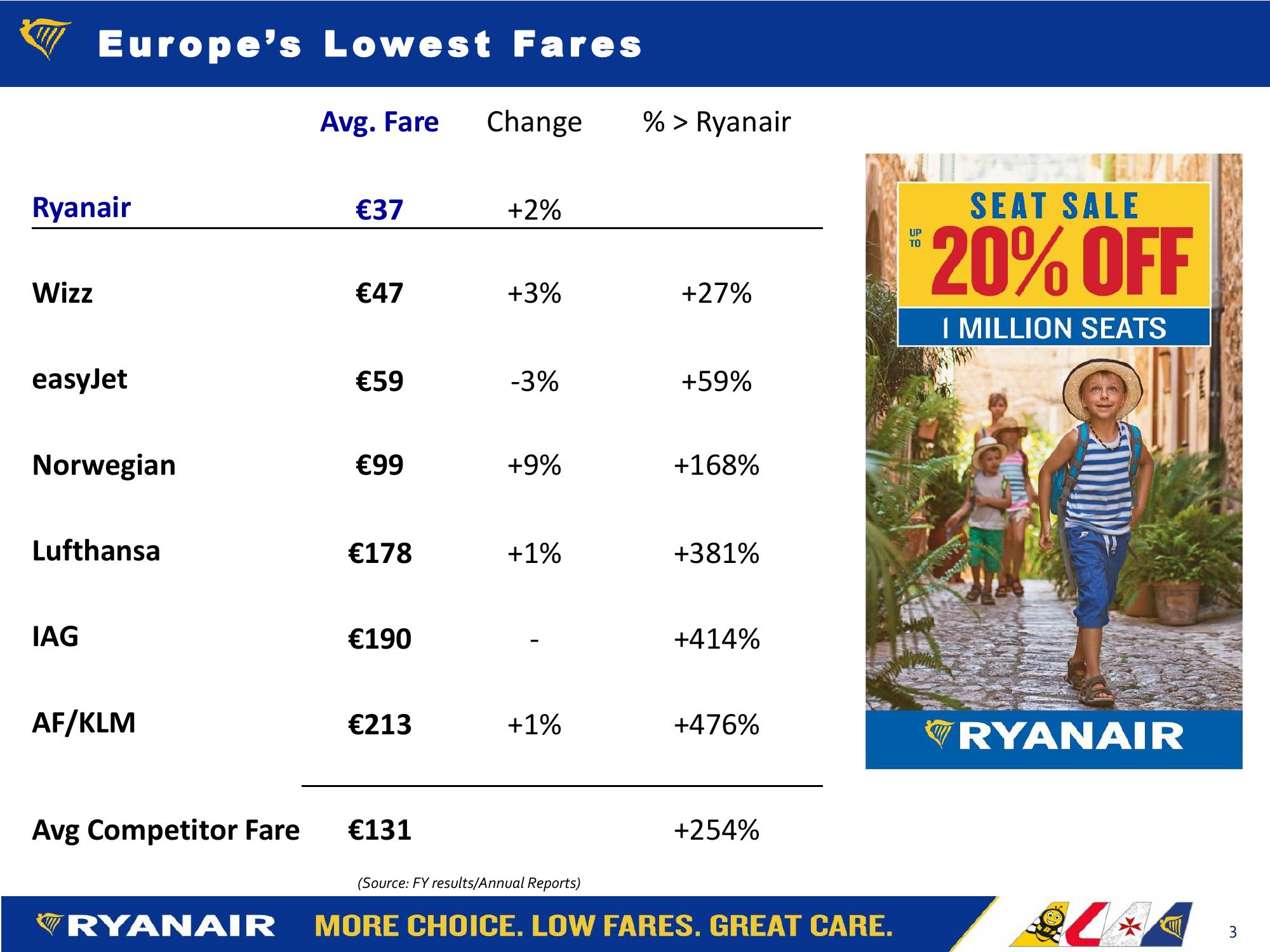 Ryanair FY20 Results Company Presentation slide image #3