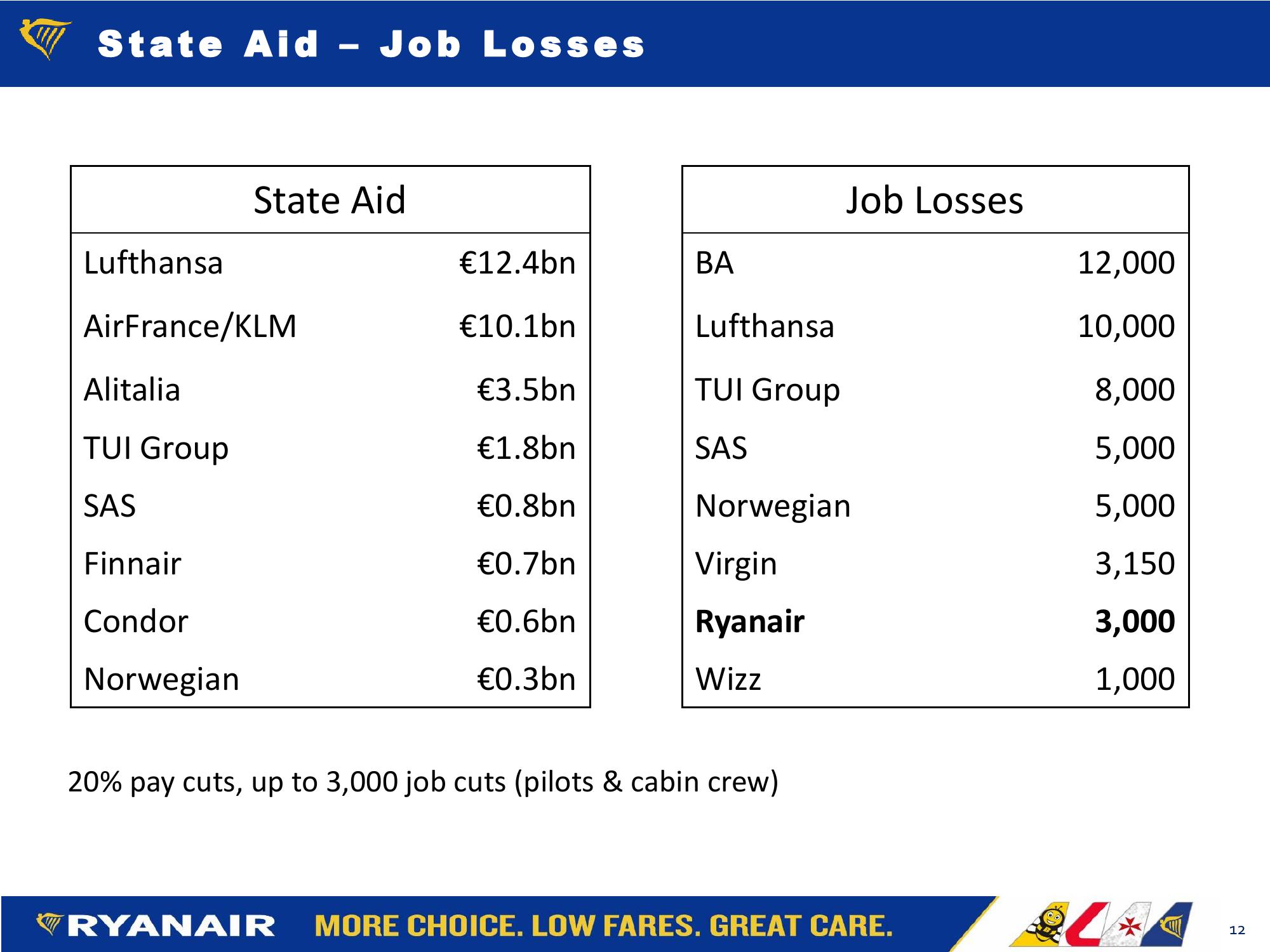 Ryanair FY20 Results Company Presentation slide image #12