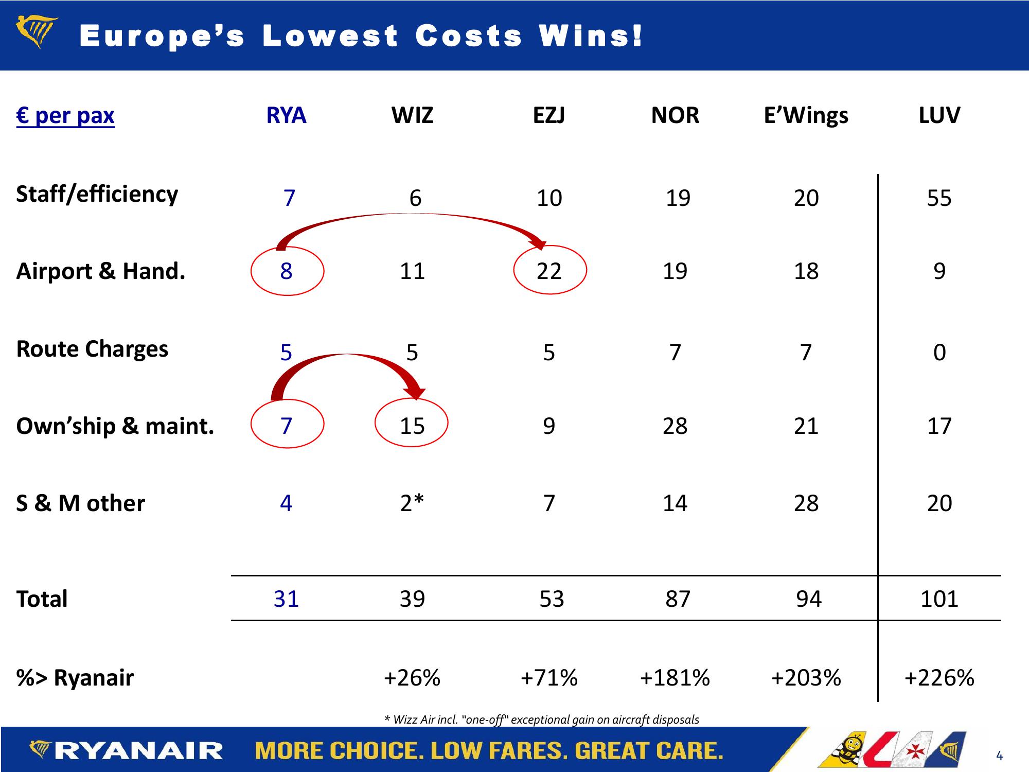 Ryanair FY20 Results Company Presentation slide image #4