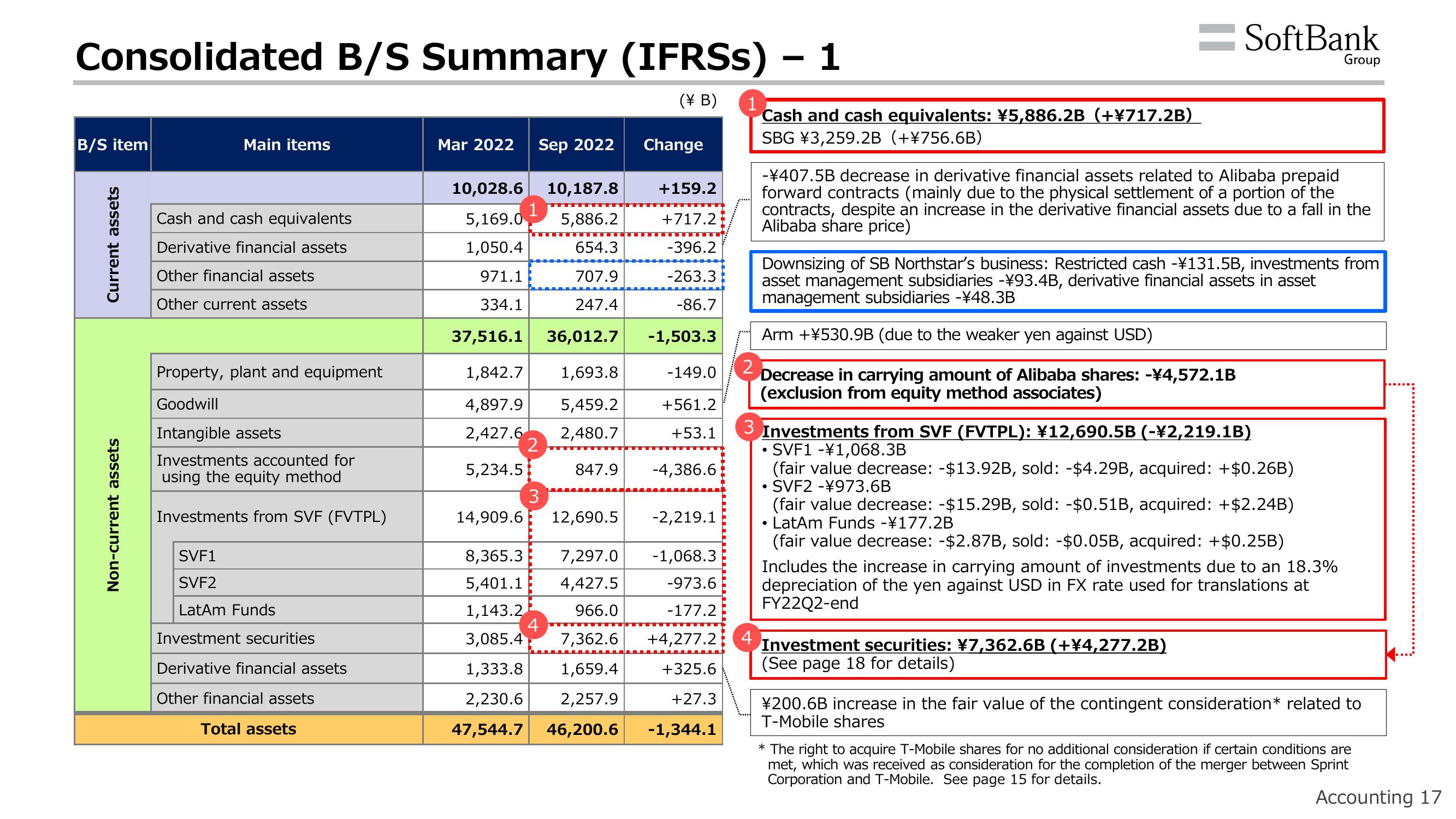 SoftBank Results Presentation Deck slide image #20