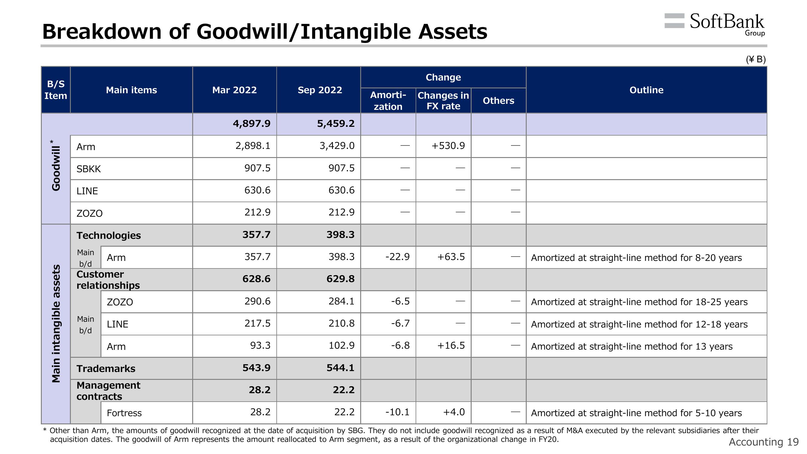 SoftBank Results Presentation Deck slide image #22