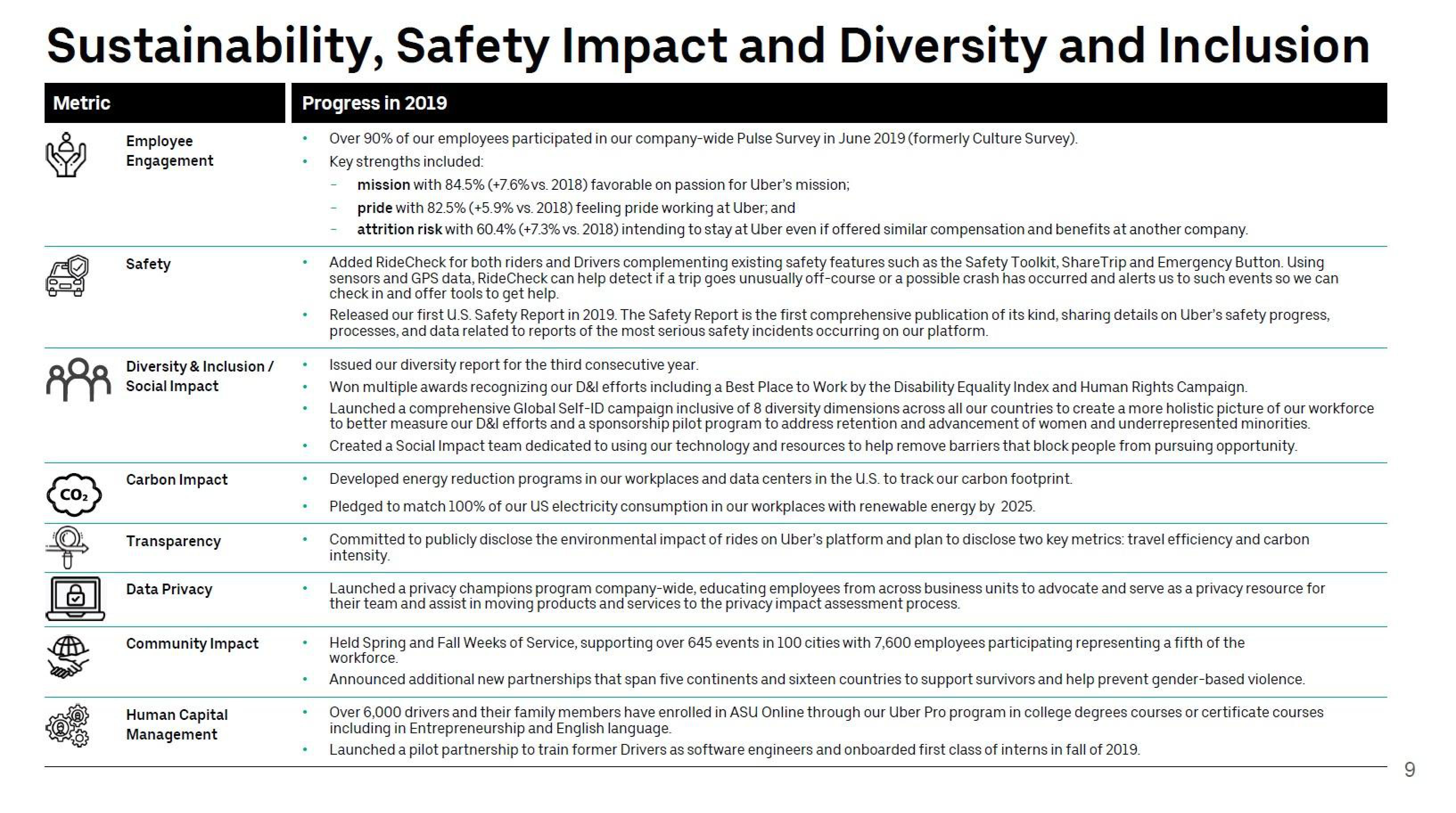 Uber Shareholder Engagement Presentation Deck slide image #9