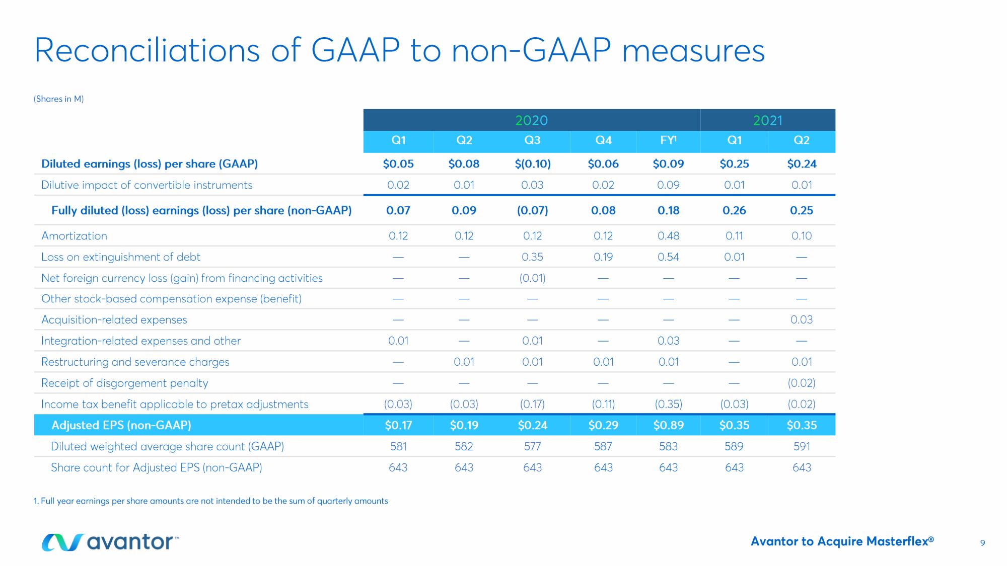 Avantor Mergers and Acquisitions Presentation Deck slide image #9