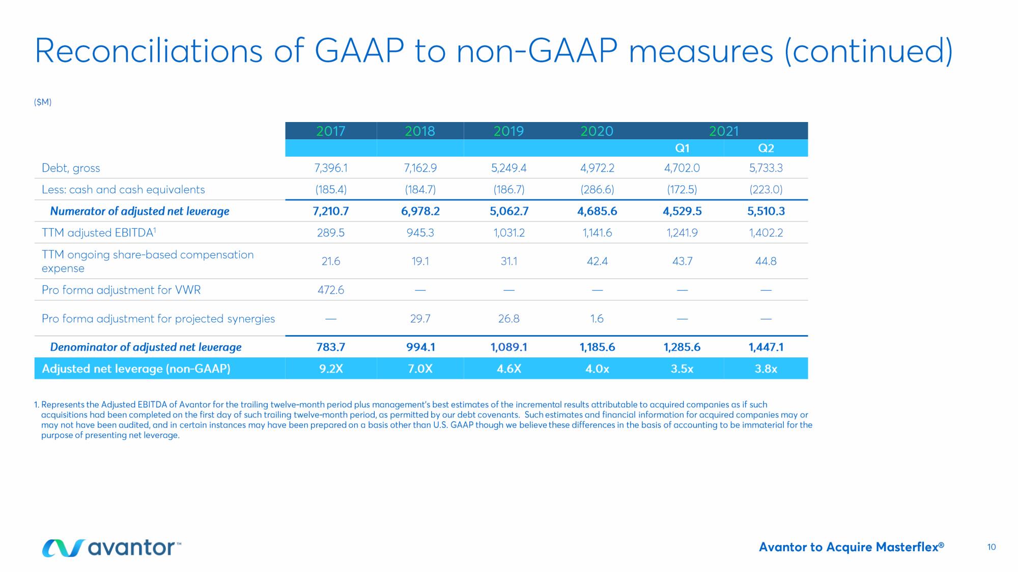 Avantor Mergers and Acquisitions Presentation Deck slide image #10