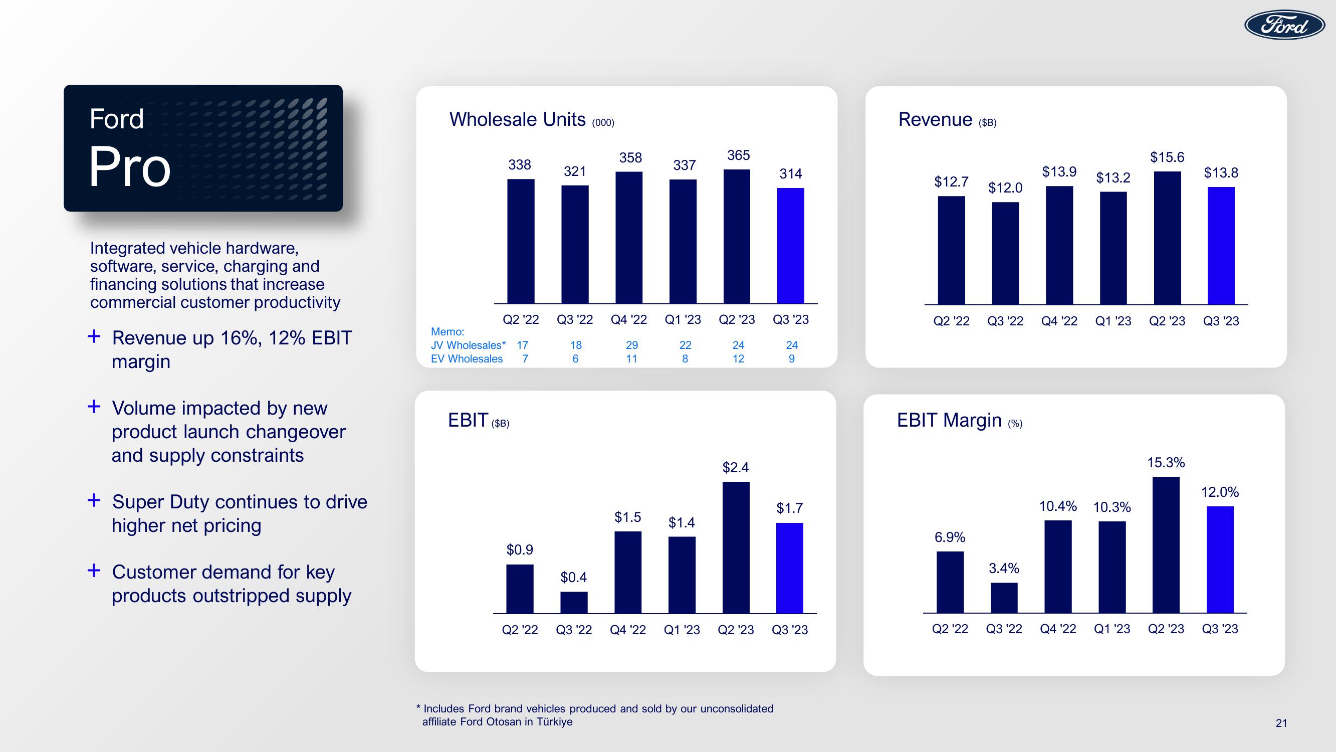 Ford Results 3Q23 Earnings slide image #21