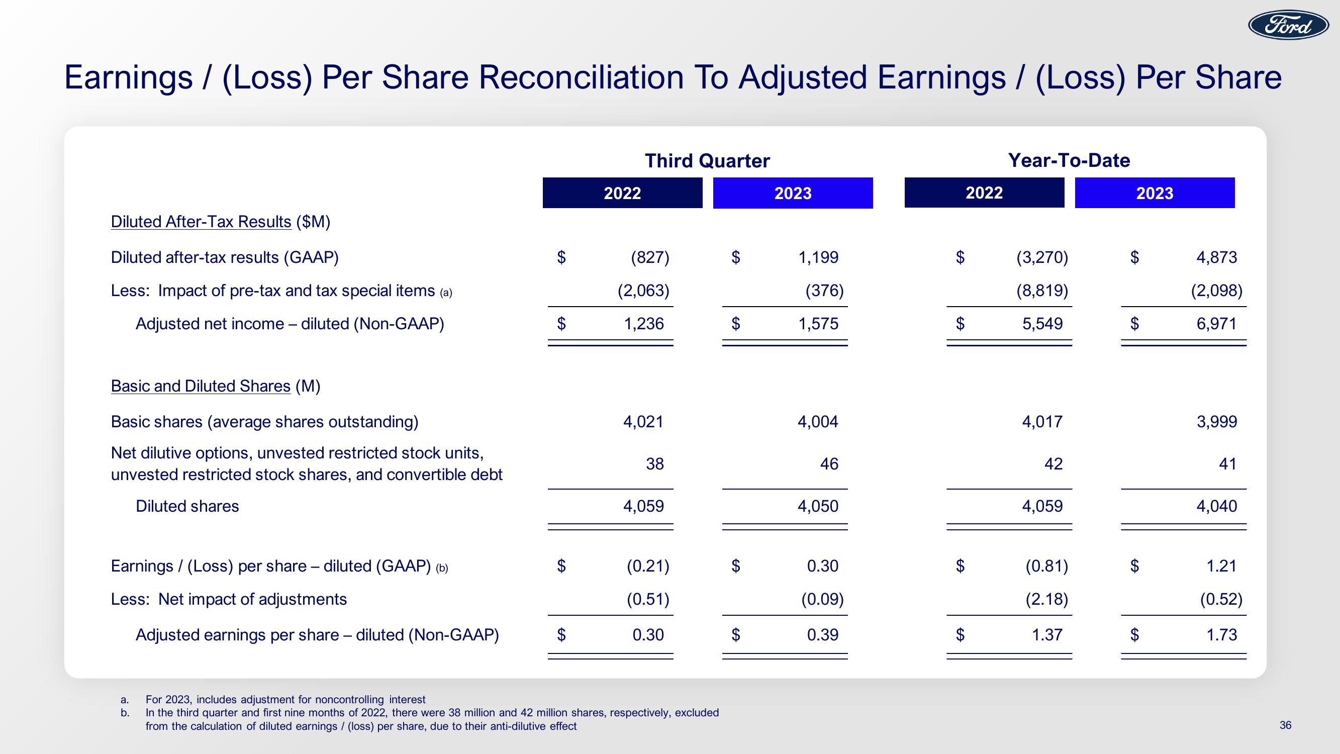 Ford Results 3Q23 Earnings slide image #36