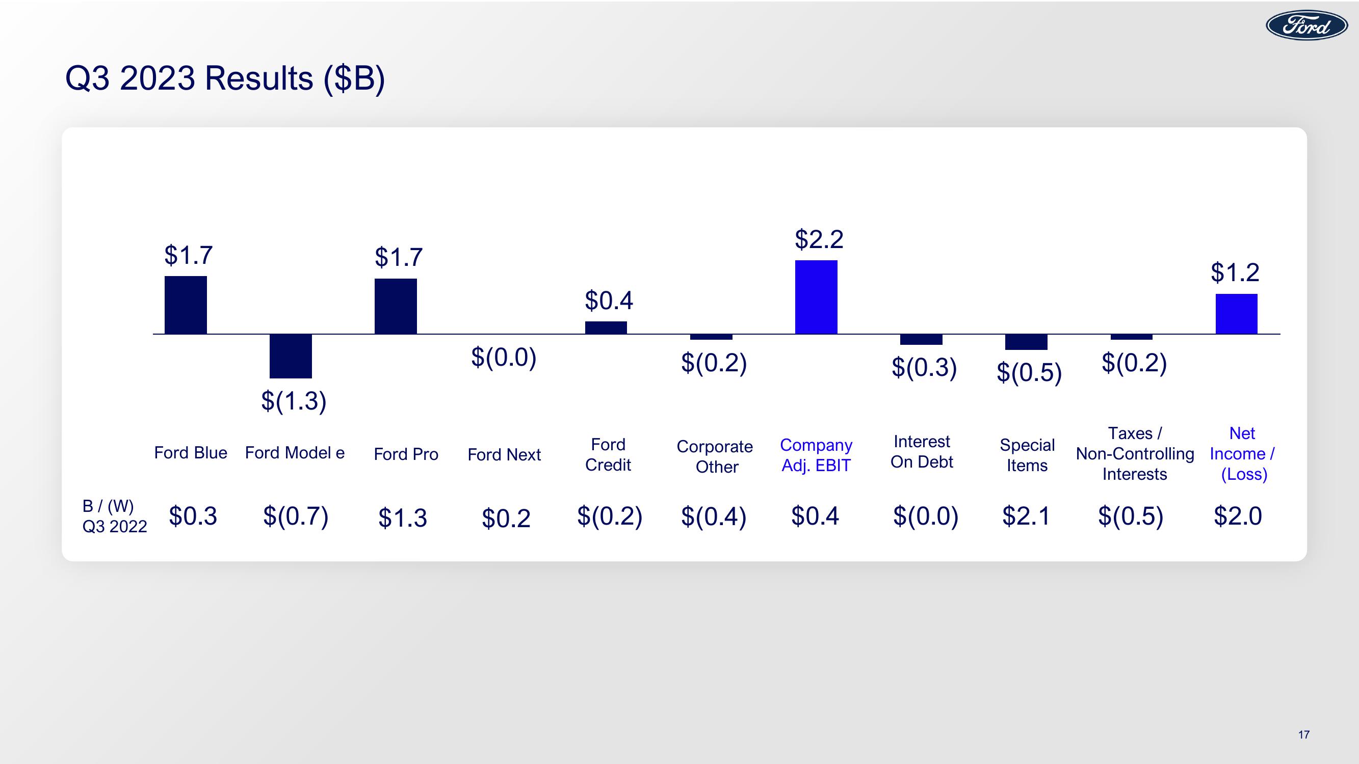 Ford Results 3Q23 Earnings slide image #17