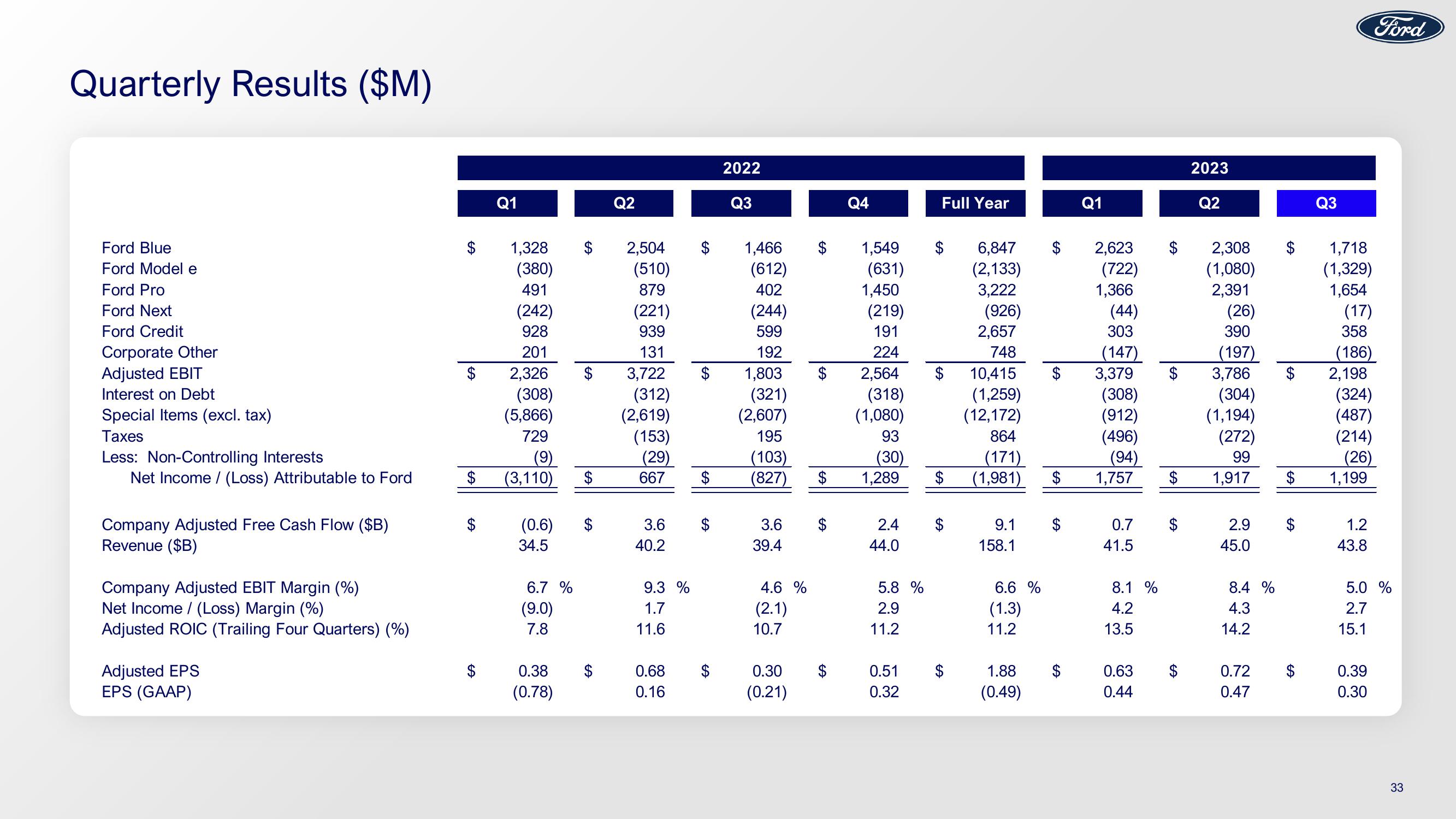 Ford Results 3Q23 Earnings slide image #33