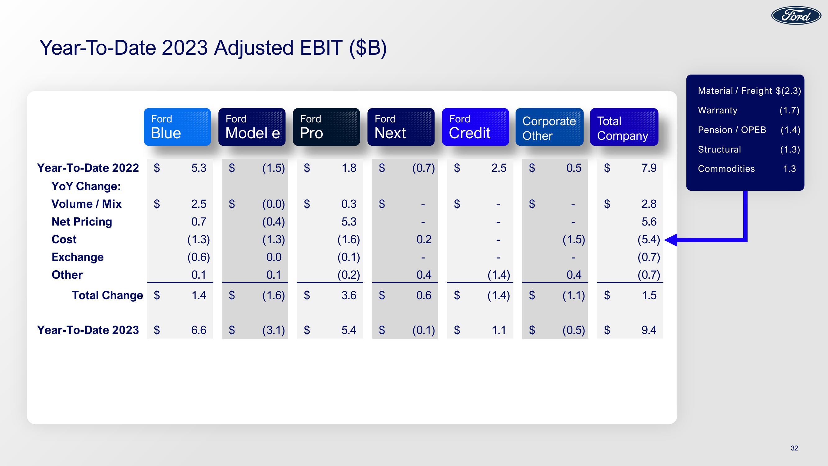 Ford Results 3Q23 Earnings slide image #32