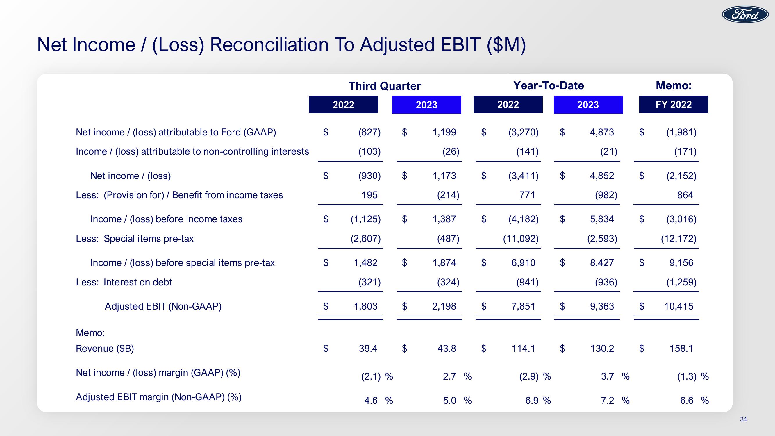 Ford Results 3Q23 Earnings slide image #34