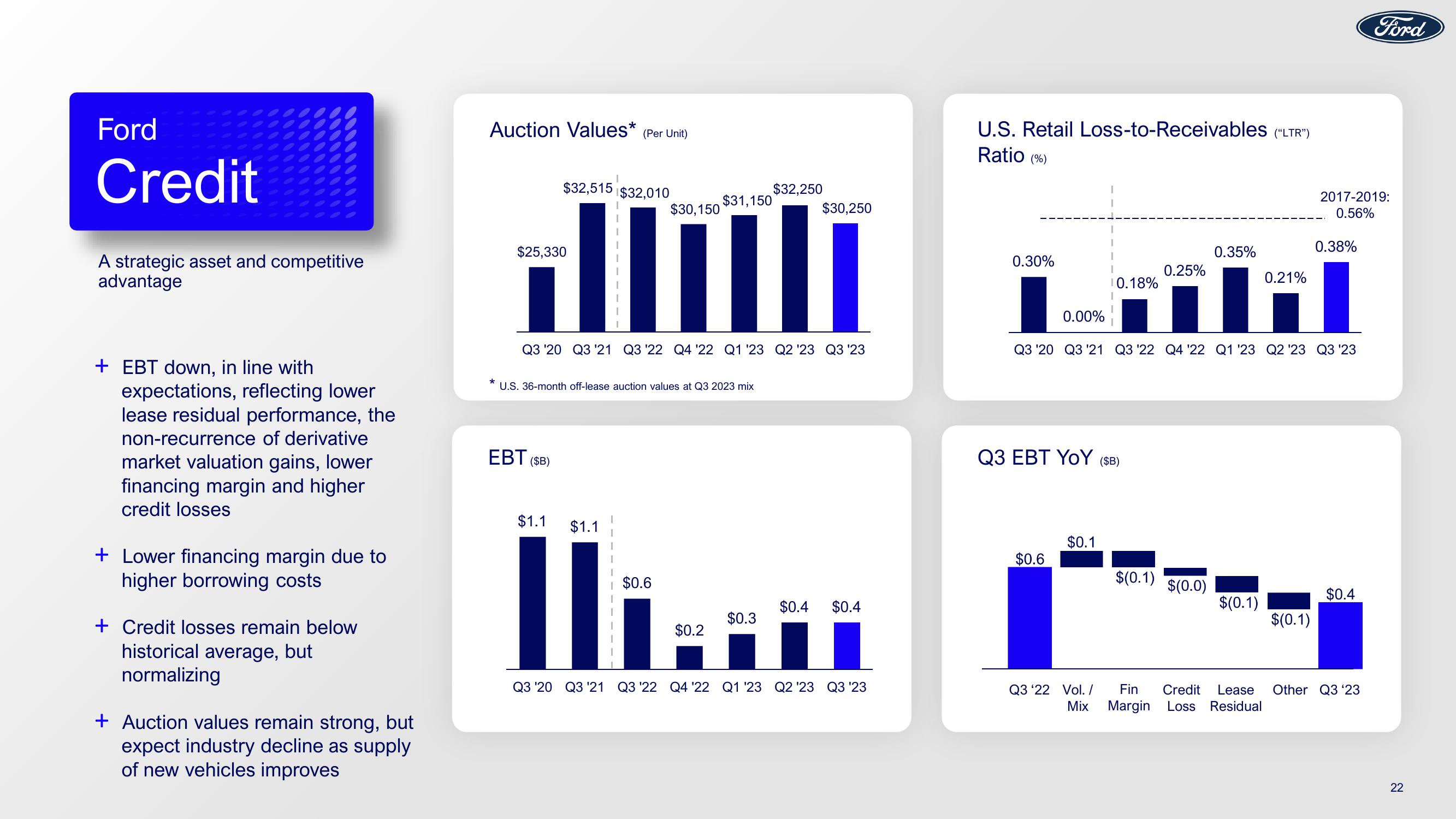 Ford Results 3Q23 Earnings slide image #22