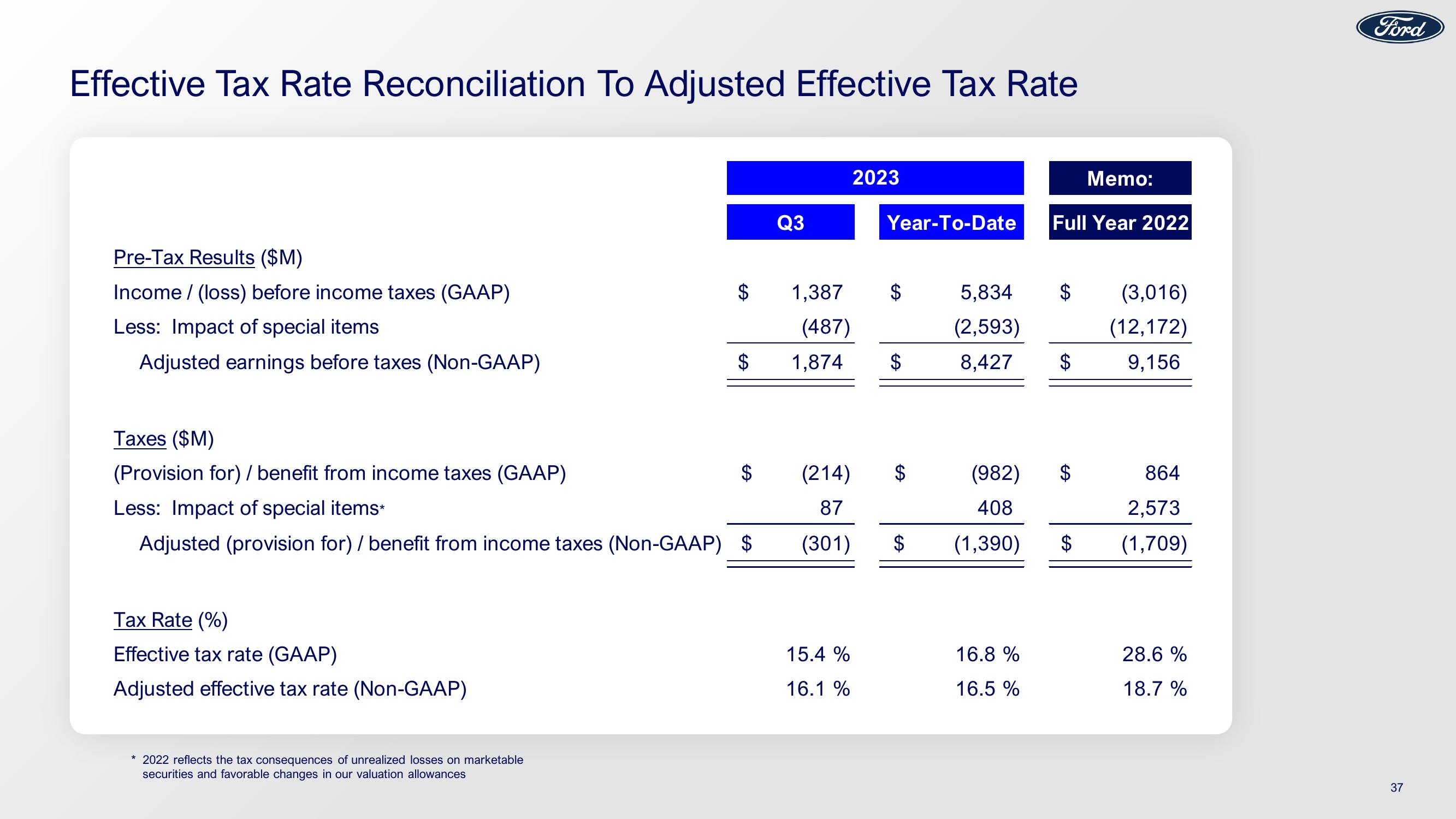 Ford Results 3Q23 Earnings slide image #37