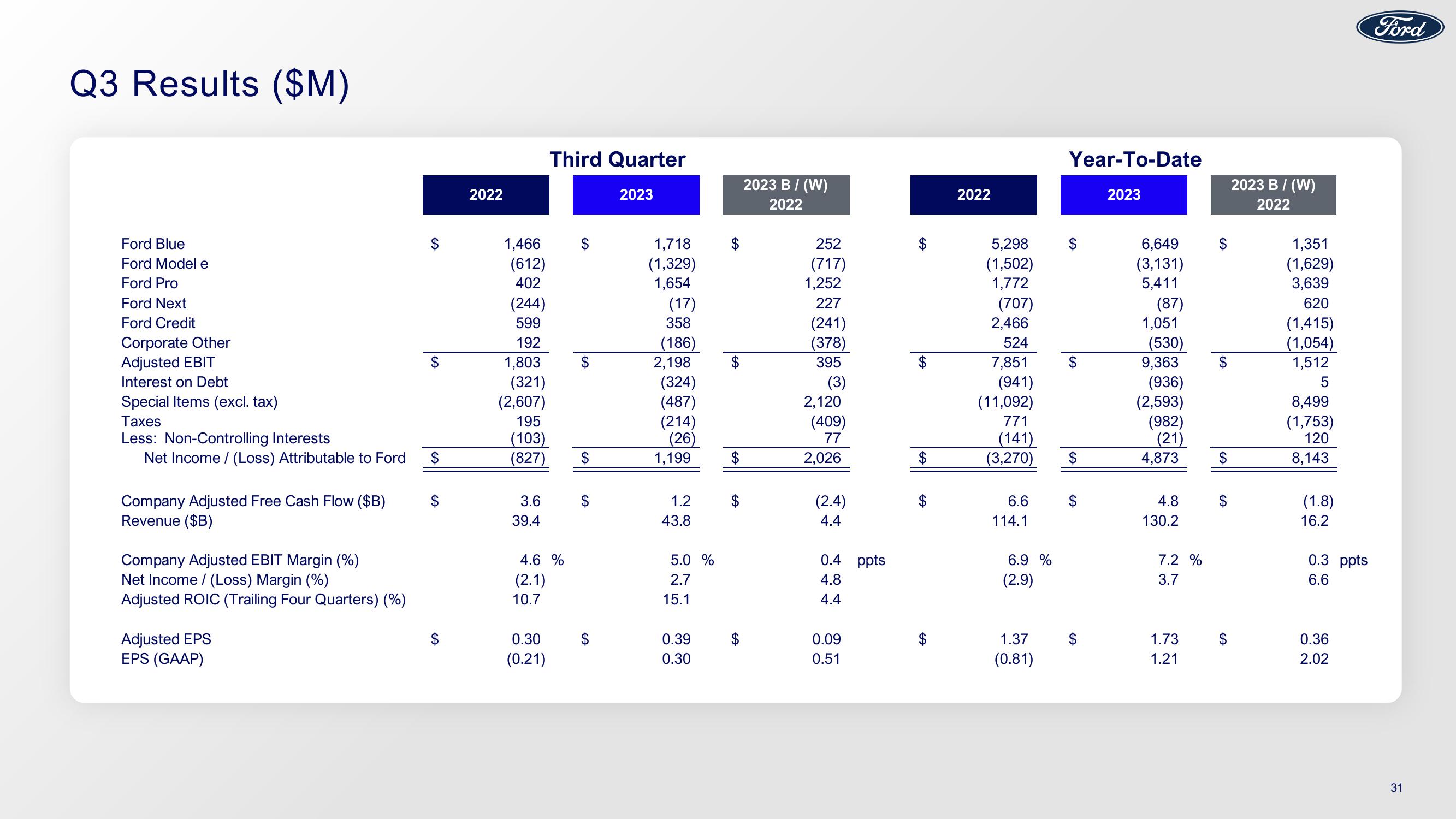 Ford Results 3Q23 Earnings slide image #31