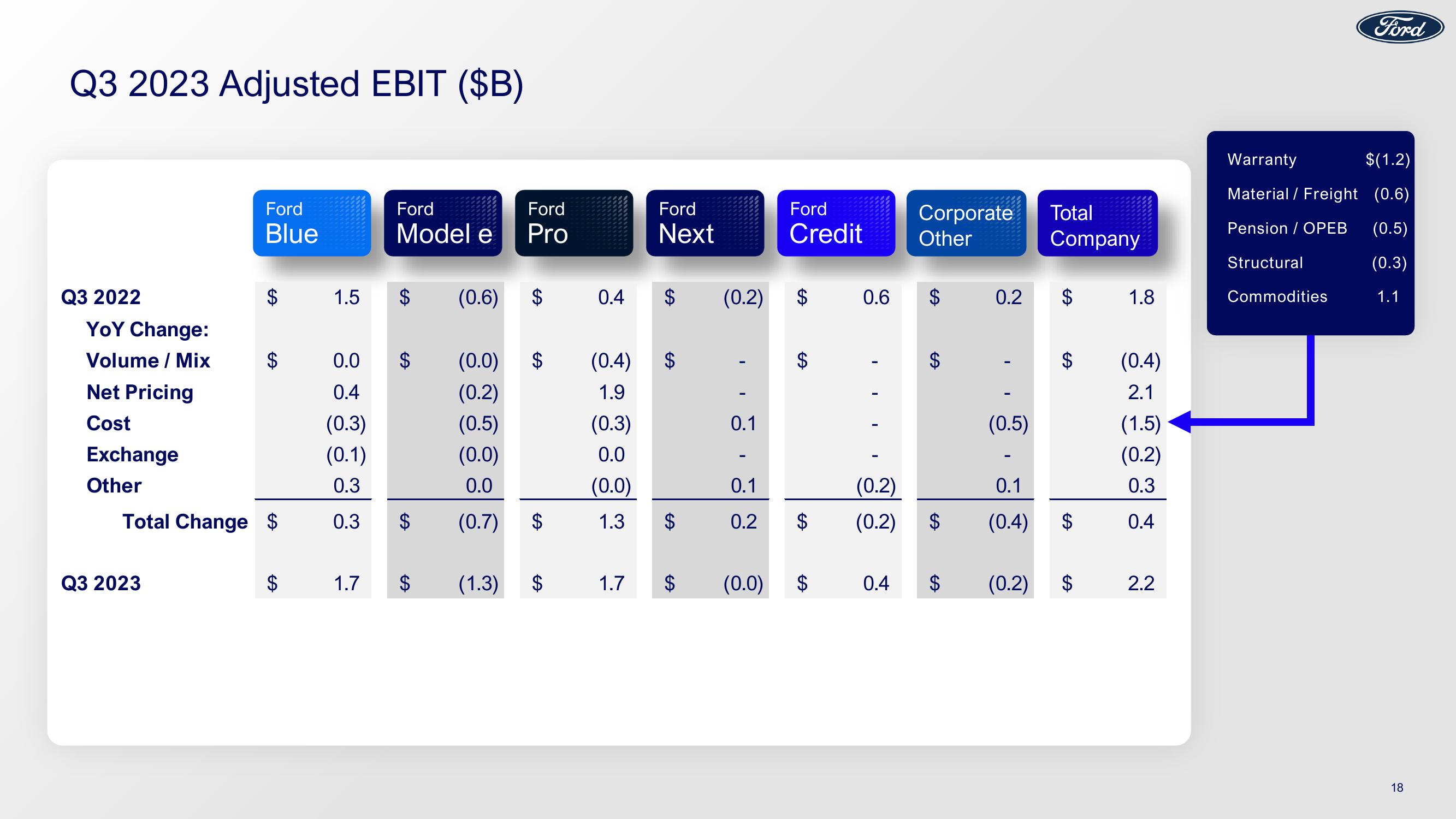 Ford Results 3Q23 Earnings slide image #18