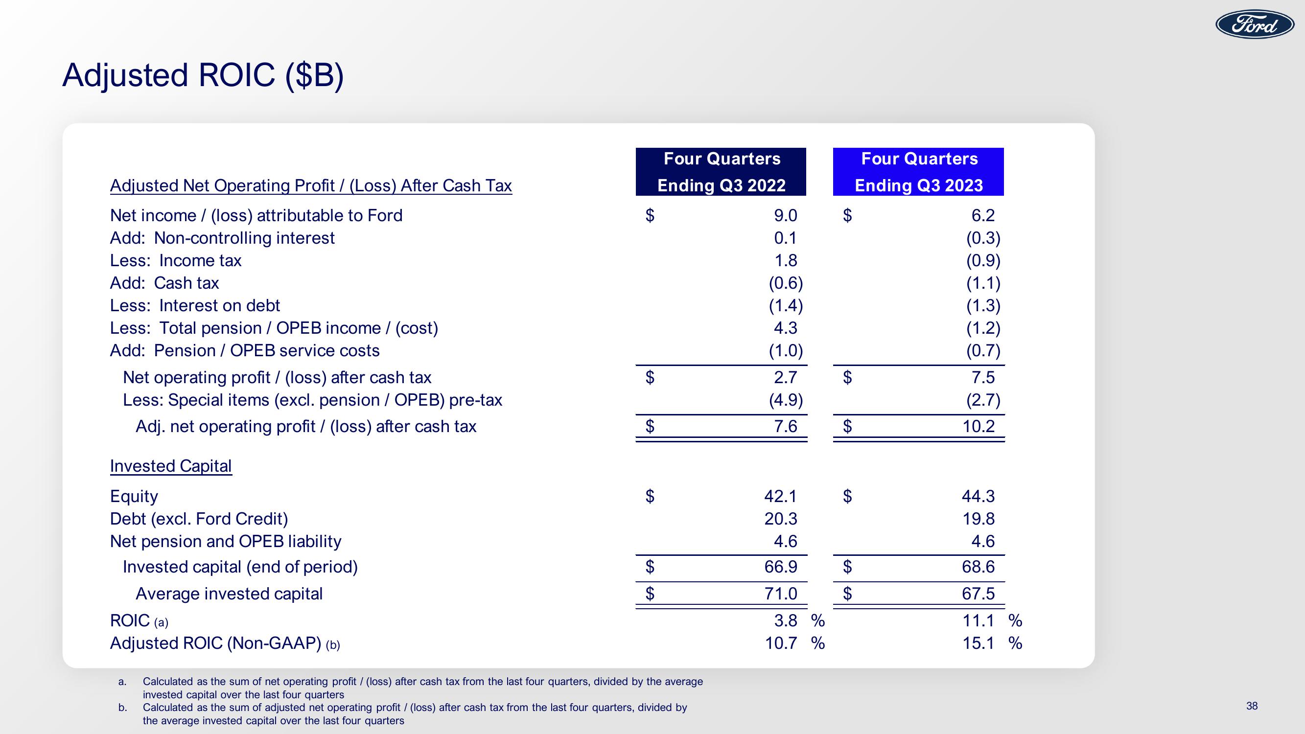 Ford Results 3Q23 Earnings slide image #38