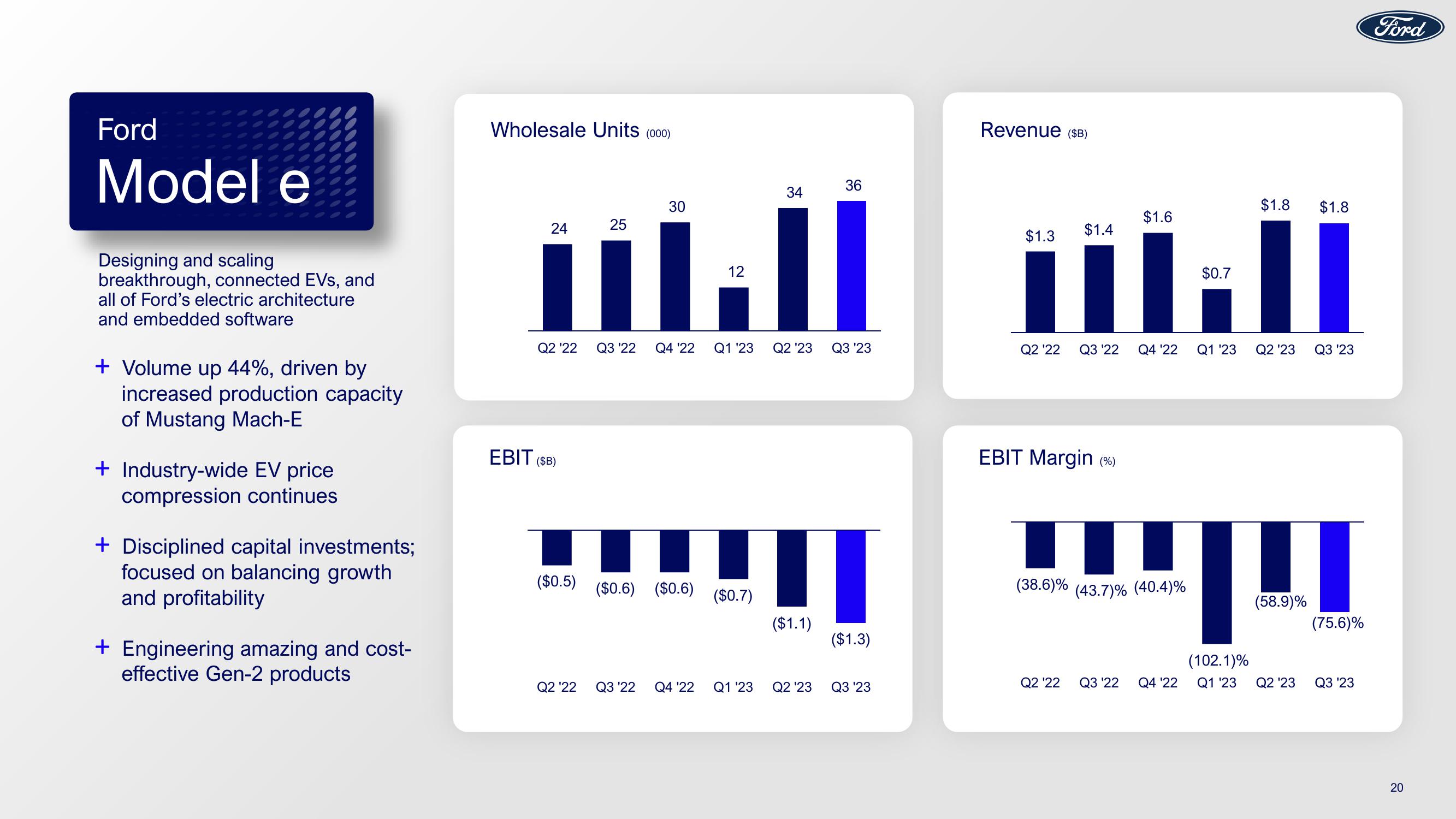 Ford Results 3Q23 Earnings slide image #20