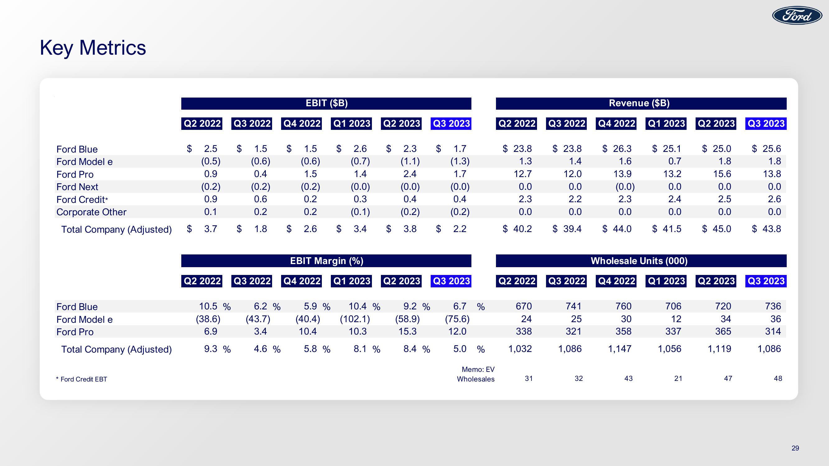 Ford Results 3Q23 Earnings slide image #29