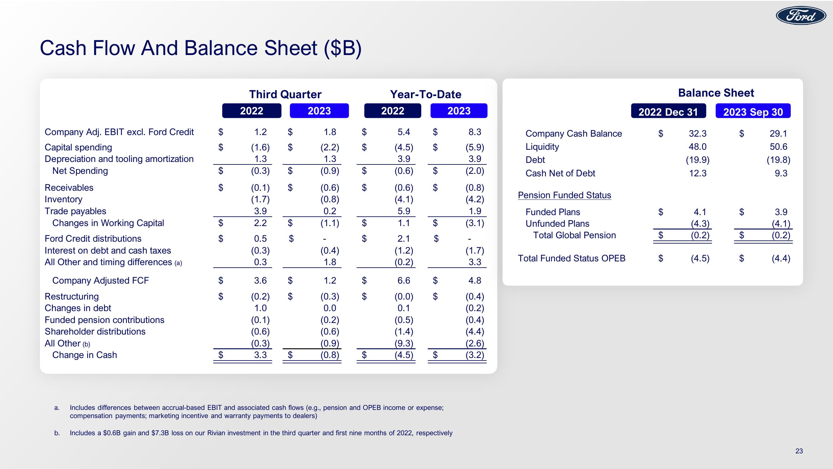 Ford Results 3Q23 Earnings slide image #23