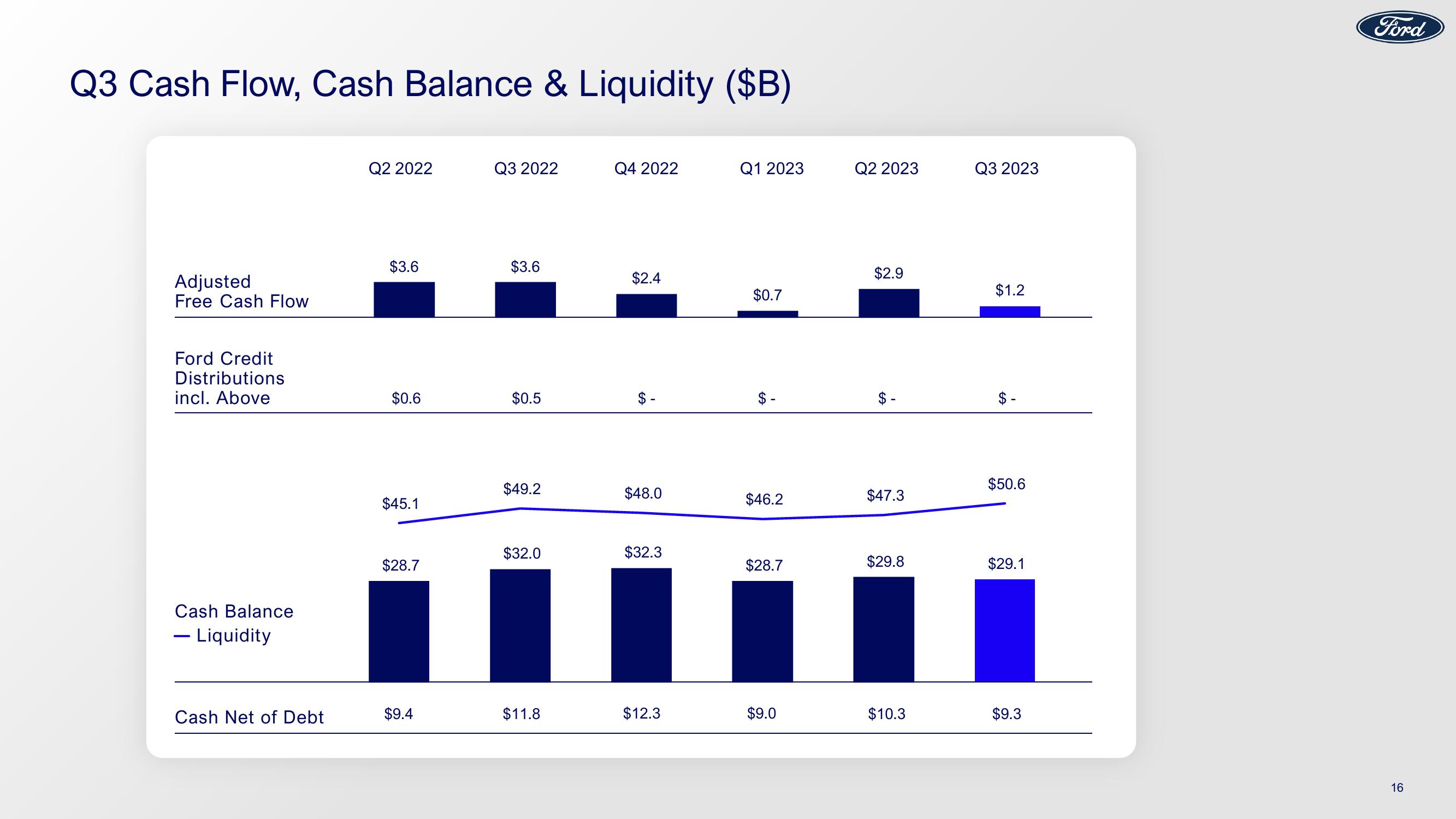 Ford Results 3Q23 Earnings slide image #16