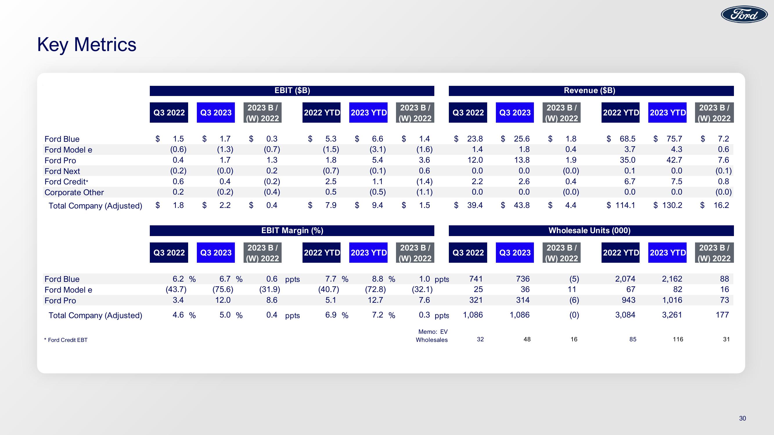 Ford Results 3Q23 Earnings slide image #30