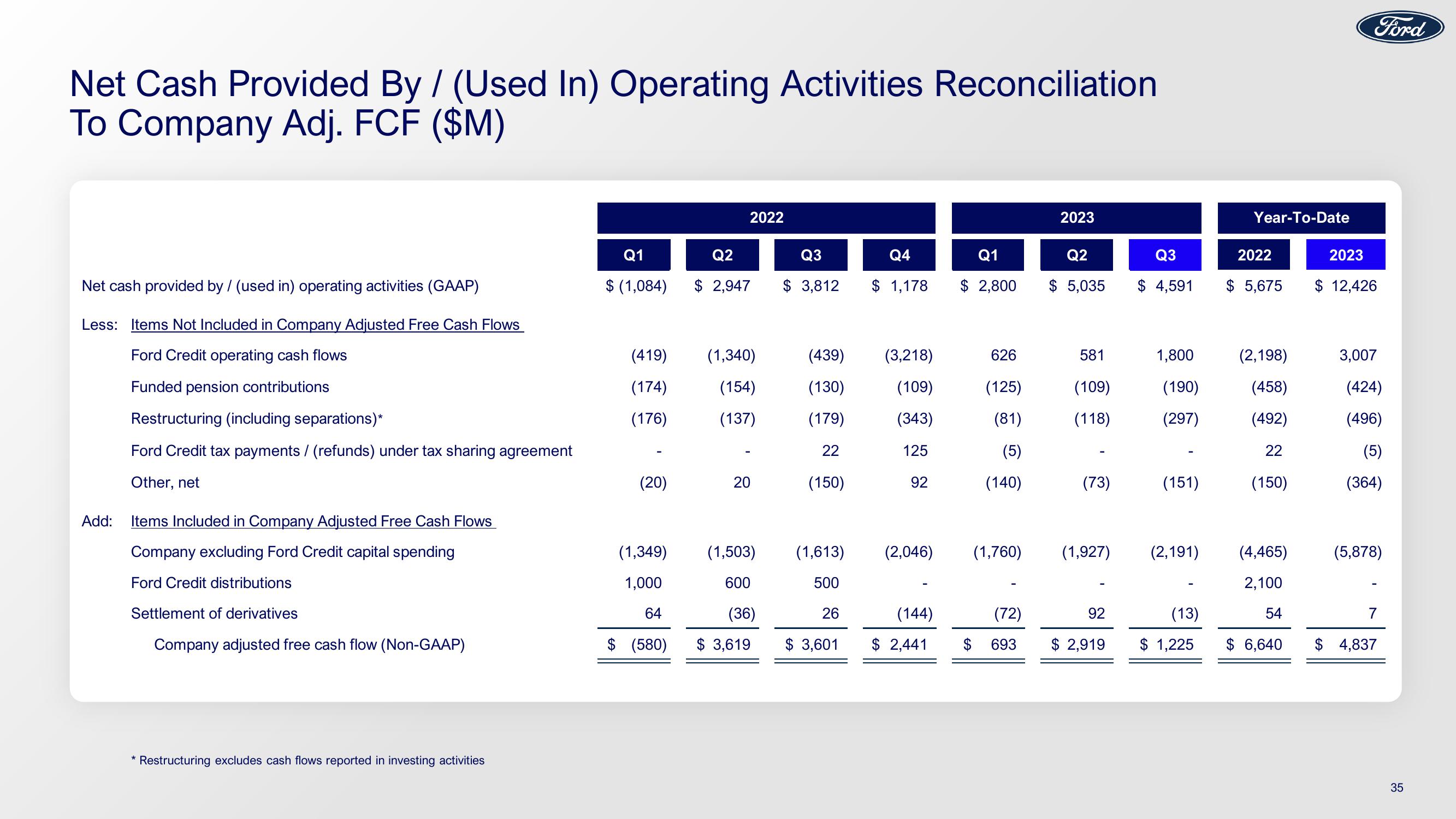 Ford Results 3Q23 Earnings slide image #35