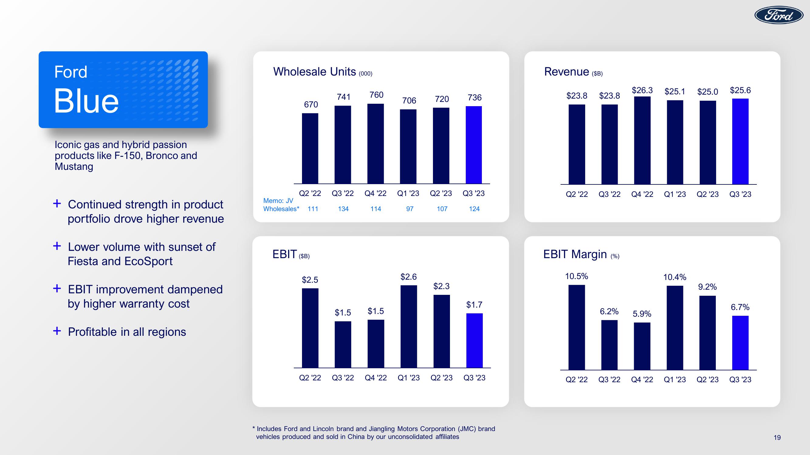 Ford Results 3Q23 Earnings slide image #19