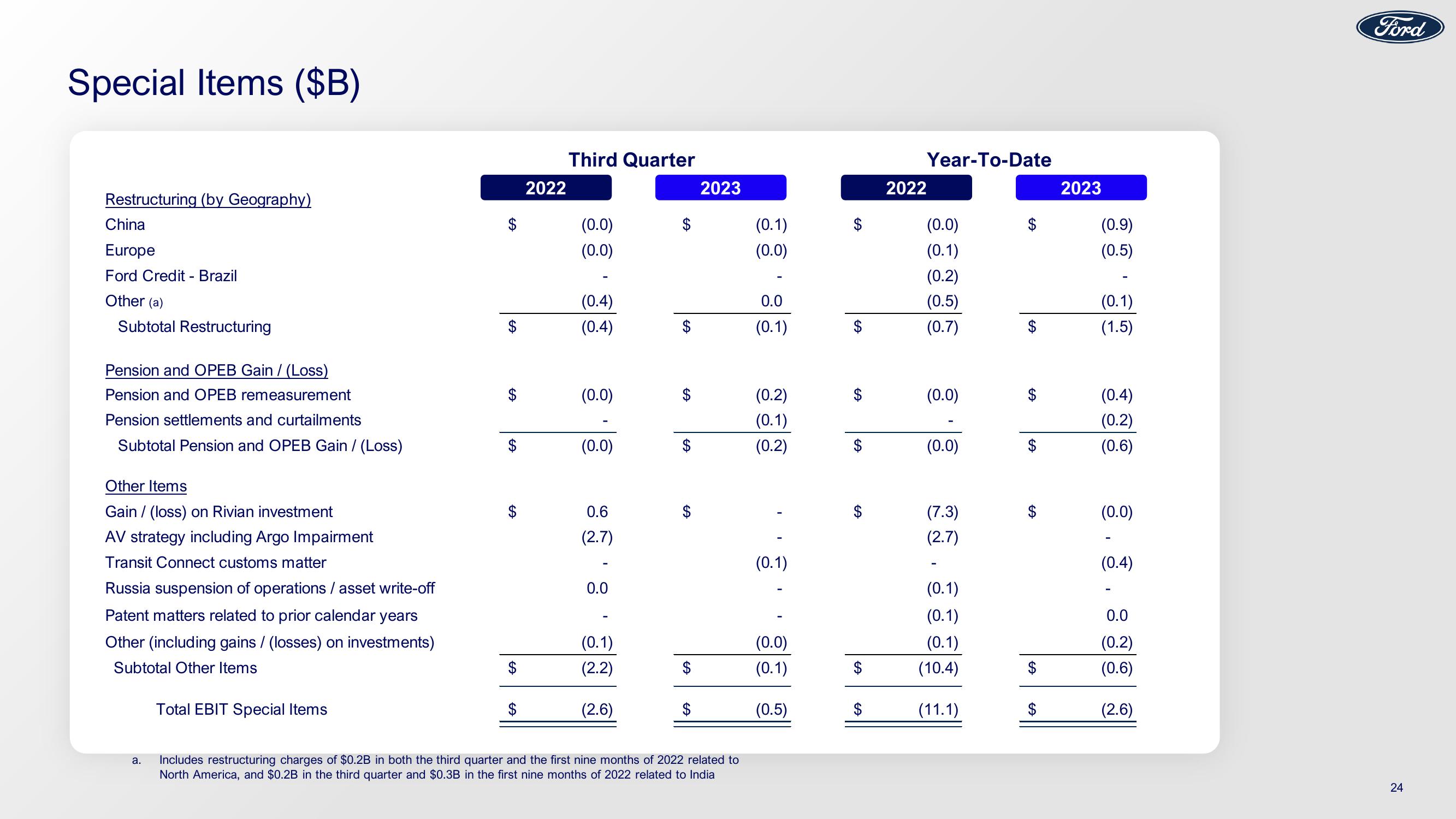 Ford Results 3Q23 Earnings slide image #24