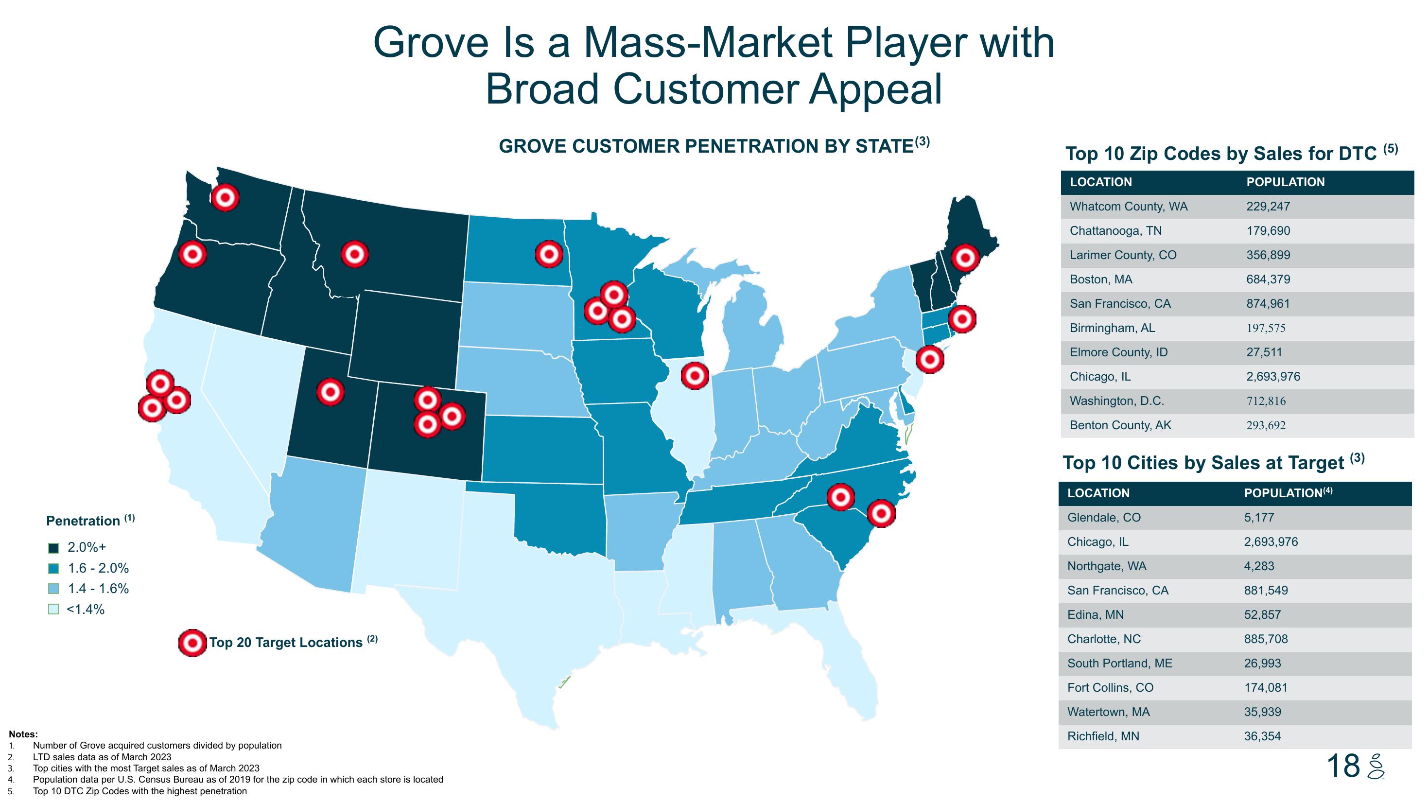 Grove Investor Presentation Deck slide image #18